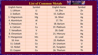 English Name Symbol English Name Symbol
1. Lithium Li 14. Zinc Zn
2. Sodium Na 15. Gallium Ga
3. Magnesium Mg 16. Silver Ag
4. Aluminium Al 17. Tin Sn
5. Potassium K 18. Barium Ba
6. Calcium Ca 19. Platinum Pt
7. Vanadium V 20. Gold Au
8. Chromium Cr 21. Mercury Hg
9. Manganese Mn 22. Lead Pb
10. Iron Fe 23. Radium Ra
11. Cobalt Co 24. Uranium U
12. Nickel Ni 25. Tungsten W
13. Copper Cu 26. Thorium Th
List of Common Metals
 