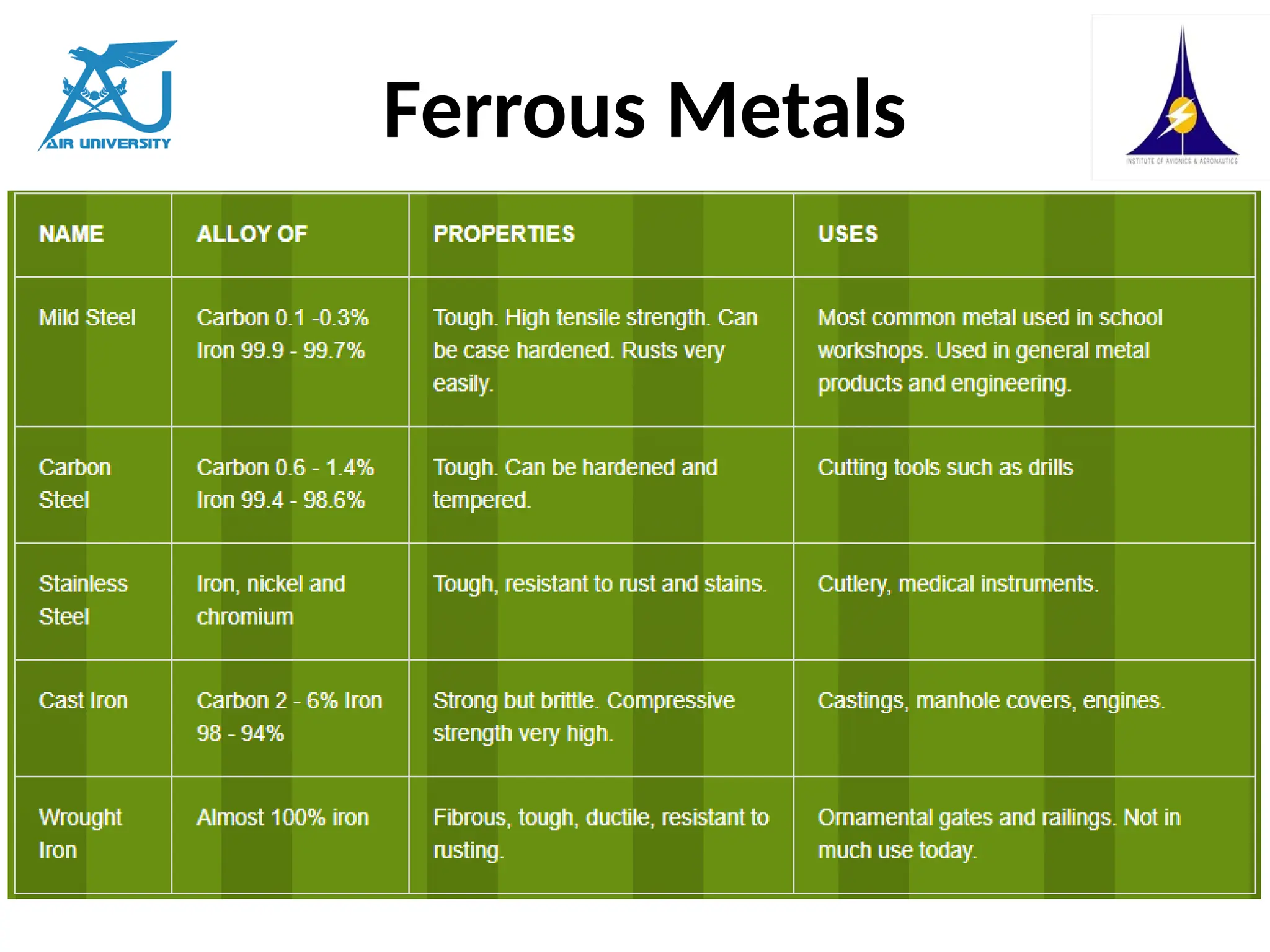 Ferrous Metals
 