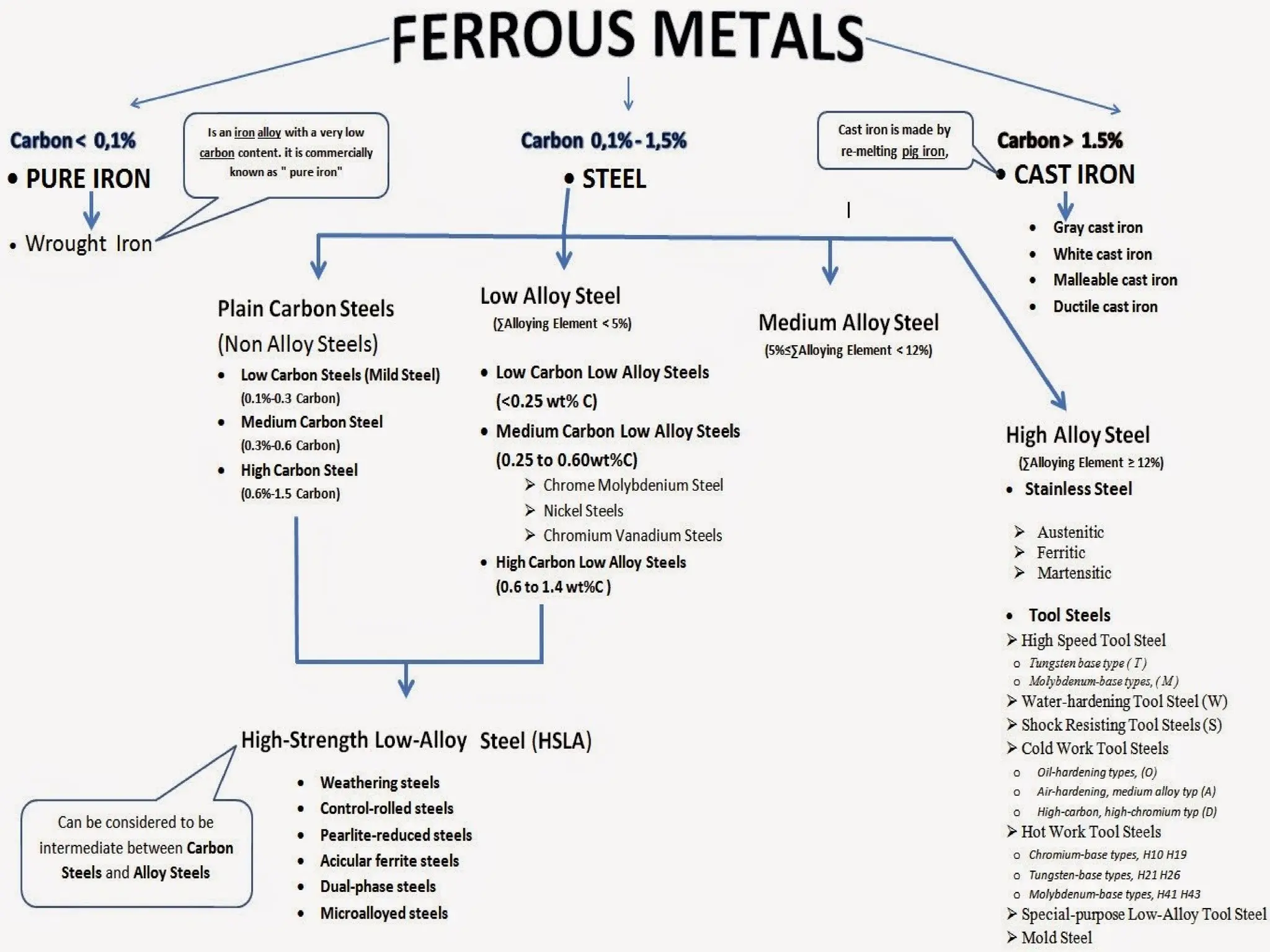 Ferrous Metals
 