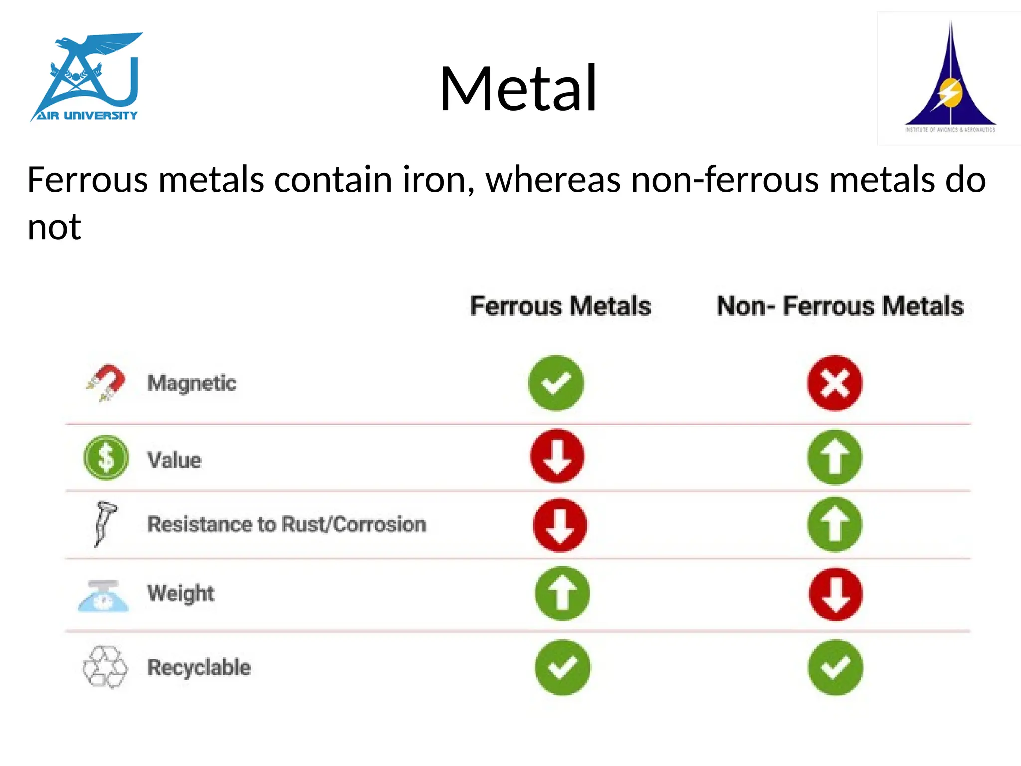 Metal
Ferrous metals contain iron, whereas non-ferrous metals do
not
 