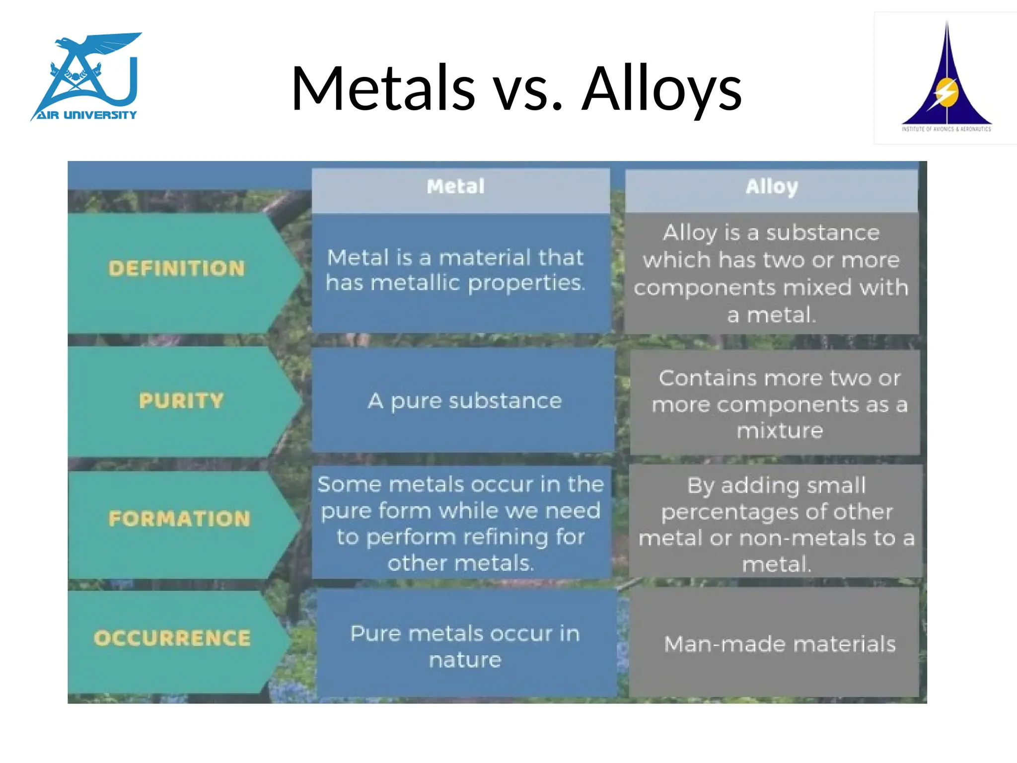 Metals vs. Alloys
 