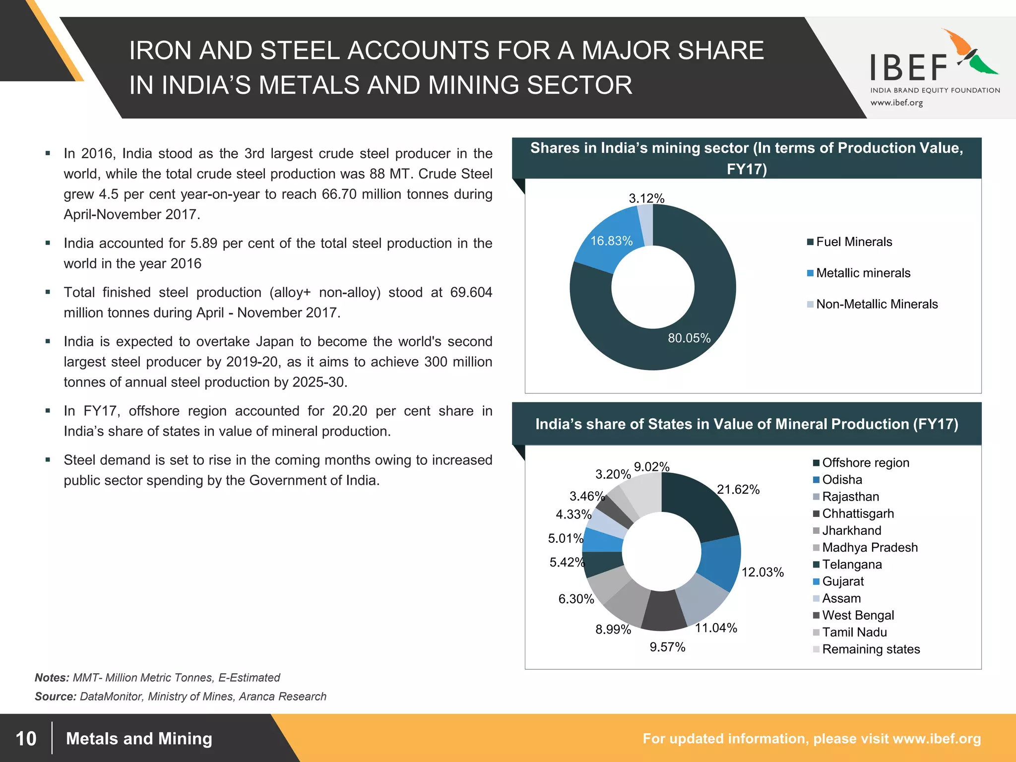 For updated information, please visit www.ibef.orgMetals and Mining10
IRON AND STEEL ACCOUNTS FOR A MAJOR SHARE
IN INDIA’S METALS AND MINING SECTOR
80.05%
16.83%
3.12%
Fuel Minerals
Metallic minerals
Non-Metallic Minerals
Source: DataMonitor, Ministry of Mines, Aranca Research
 In 2016, India stood as the 3rd largest crude steel producer in the
world, while the total crude steel production was 88 MT. Crude Steel
grew 4.5 per cent year-on-year to reach 66.70 million tonnes during
April-November 2017.
 India accounted for 5.89 per cent of the total steel production in the
world in the year 2016
 Total finished steel production (alloy+ non-alloy) stood at 69.604
million tonnes during April - November 2017.
 India is expected to overtake Japan to become the world's second
largest steel producer by 2019-20, as it aims to achieve 300 million
tonnes of annual steel production by 2025-30.
 In FY17, offshore region accounted for 20.20 per cent share in
India’s share of states in value of mineral production.
 Steel demand is set to rise in the coming months owing to increased
public sector spending by the Government of India.
Shares in India’s mining sector (In terms of Production Value,
FY17)
21.62%
12.03%
11.04%
9.57%
8.99%
6.30%
5.42%
5.01%
4.33%
3.46%
3.20%
9.02% Offshore region
Odisha
Rajasthan
Chhattisgarh
Jharkhand
Madhya Pradesh
Telangana
Gujarat
Assam
West Bengal
Tamil Nadu
Remaining states
Notes: MMT- Million Metric Tonnes, E-Estimated
India’s share of States in Value of Mineral Production (FY17)
 
