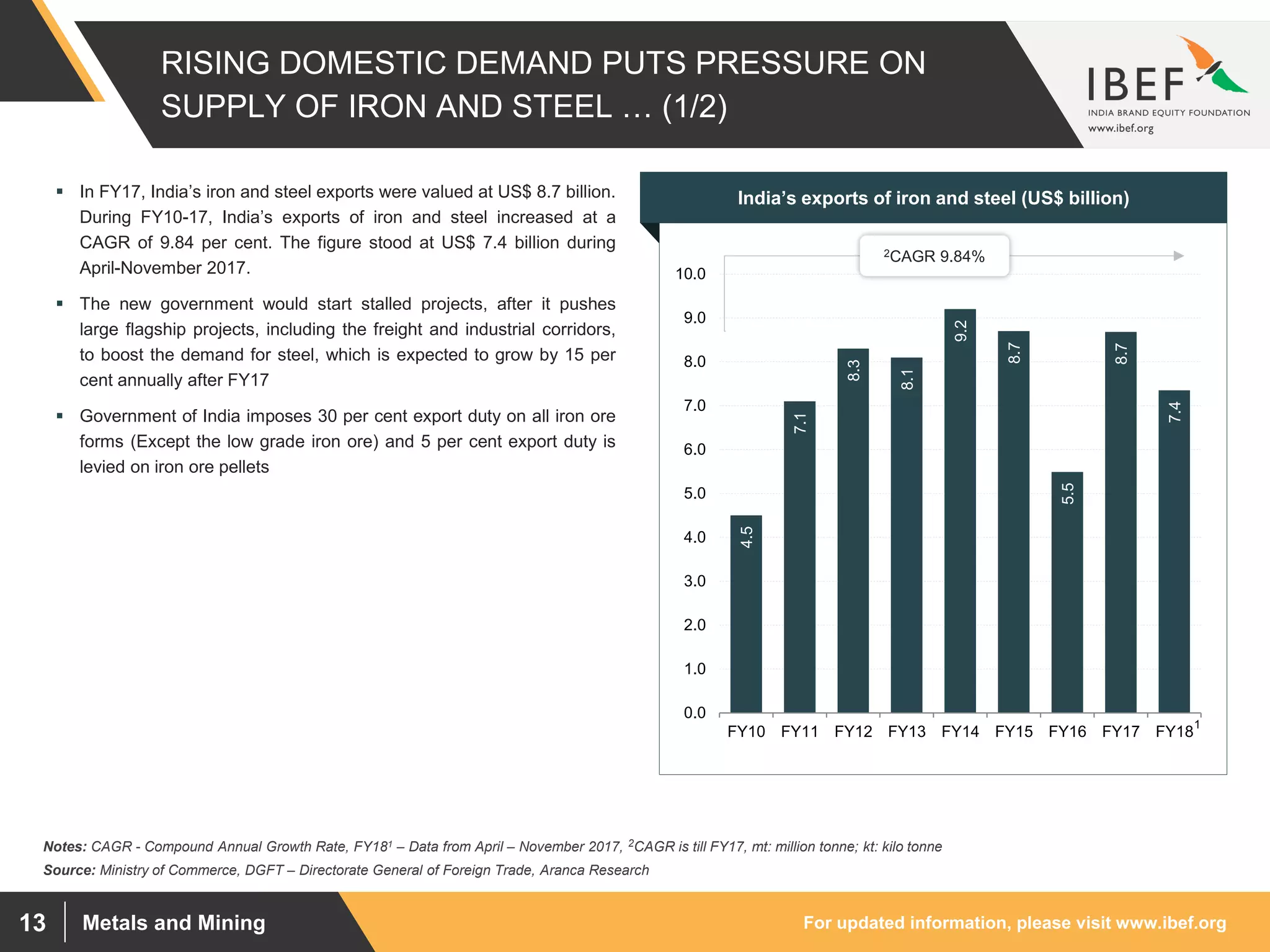 For updated information, please visit www.ibef.orgMetals and Mining13
RISING DOMESTIC DEMAND PUTS PRESSURE ON
SUPPLY OF IRON AND STEEL … (1/2)
4.5
7.1
8.3
8.1
9.2
8.7
5.5
8.7
7.4
0.0
1.0
2.0
3.0
4.0
5.0
6.0
7.0
8.0
9.0
10.0
FY10 FY11 FY12 FY13 FY14 FY15 FY16 FY17 FY18
 In FY17, India’s iron and steel exports were valued at US$ 8.7 billion.
During FY10-17, India’s exports of iron and steel increased at a
CAGR of 9.84 per cent. The figure stood at US$ 7.4 billion during
April-November 2017.
 The new government would start stalled projects, after it pushes
large flagship projects, including the freight and industrial corridors,
to boost the demand for steel, which is expected to grow by 15 per
cent annually after FY17
 Government of India imposes 30 per cent export duty on all iron ore
forms (Except the low grade iron ore) and 5 per cent export duty is
levied on iron ore pellets
Visakhapatnam port traffic (million tonnes)India’s exports of iron and steel (US$ billion)
2CAGR 9.84%
Source: Ministry of Commerce, DGFT – Directorate General of Foreign Trade, Aranca Research
Notes: CAGR - Compound Annual Growth Rate, FY181 – Data from April – November 2017, 2CAGR is till FY17, mt: million tonne; kt: kilo tonne
1
 