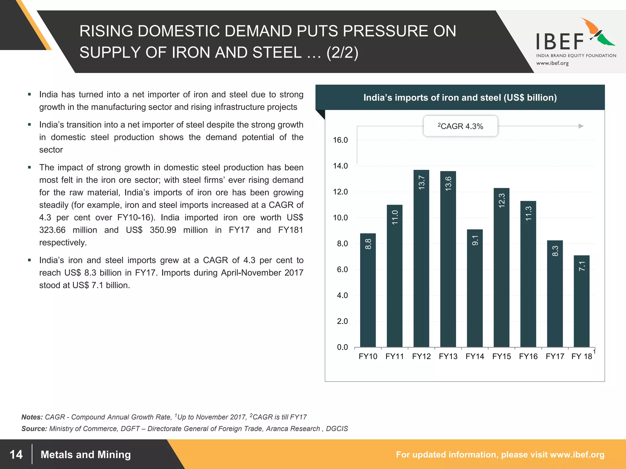 For updated information, please visit www.ibef.orgMetals and Mining14
8.8
11.0
13.7
13.6
9.1
12.3
11.3
8.3
7.1
0.0
2.0
4.0
6.0
8.0
10.0
12.0
14.0
16.0
FY10 FY11 FY12 FY13 FY14 FY15 FY16 FY17 FY 18
RISING DOMESTIC DEMAND PUTS PRESSURE ON
SUPPLY OF IRON AND STEEL … (2/2)
Source: Ministry of Commerce, DGFT – Directorate General of Foreign Trade, Aranca Research , DGCIS
 India has turned into a net importer of iron and steel due to strong
growth in the manufacturing sector and rising infrastructure projects
 India’s transition into a net importer of steel despite the strong growth
in domestic steel production shows the demand potential of the
sector
 The impact of strong growth in domestic steel production has been
most felt in the iron ore sector; with steel firms’ ever rising demand
for the raw material, India’s imports of iron ore has been growing
steadily (for example, iron and steel imports increased at a CAGR of
4.3 per cent over FY10-16). India imported iron ore worth US$
323.66 million and US$ 350.99 million in FY17 and FY181
respectively.
 India’s iron and steel imports grew at a CAGR of 4.3 per cent to
reach US$ 8.3 billion in FY17. Imports during April-November 2017
stood at US$ 7.1 billion.
Visakhapatnam port traffic (million tonnes)India’s imports of iron and steel (US$ billion)
Notes: CAGR - Compound Annual Growth Rate, 1Up to November 2017, 2CAGR is till FY17
2CAGR 4.3%
1
 