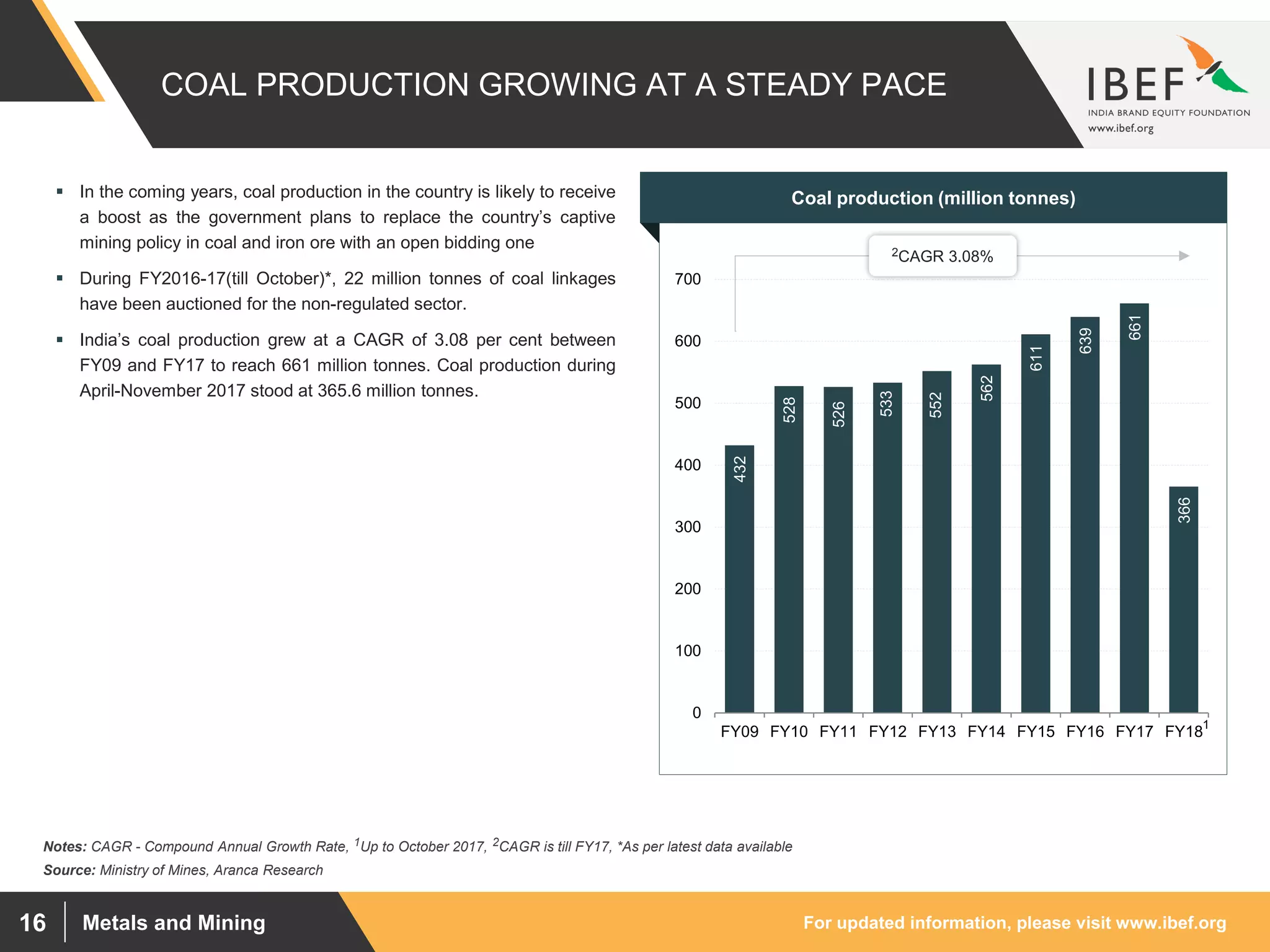 For updated information, please visit www.ibef.orgMetals and Mining16
COAL PRODUCTION GROWING AT A STEADY PACE
432
528
526
533
552
562
611
639
661
366
0
100
200
300
400
500
600
700
FY09 FY10 FY11 FY12 FY13 FY14 FY15 FY16 FY17 FY18
Source: Ministry of Mines, Aranca Research
 In the coming years, coal production in the country is likely to receive
a boost as the government plans to replace the country’s captive
mining policy in coal and iron ore with an open bidding one
 During FY2016-17(till October)*, 22 million tonnes of coal linkages
have been auctioned for the non-regulated sector.
 India’s coal production grew at a CAGR of 3.08 per cent between
FY09 and FY17 to reach 661 million tonnes. Coal production during
April-November 2017 stood at 365.6 million tonnes.
Visakhapatnam port traffic (million tonnes)Coal production (million tonnes)
Notes: CAGR - Compound Annual Growth Rate, 1Up to October 2017, 2CAGR is till FY17, *As per latest data available
2CAGR 3.08%
1
 