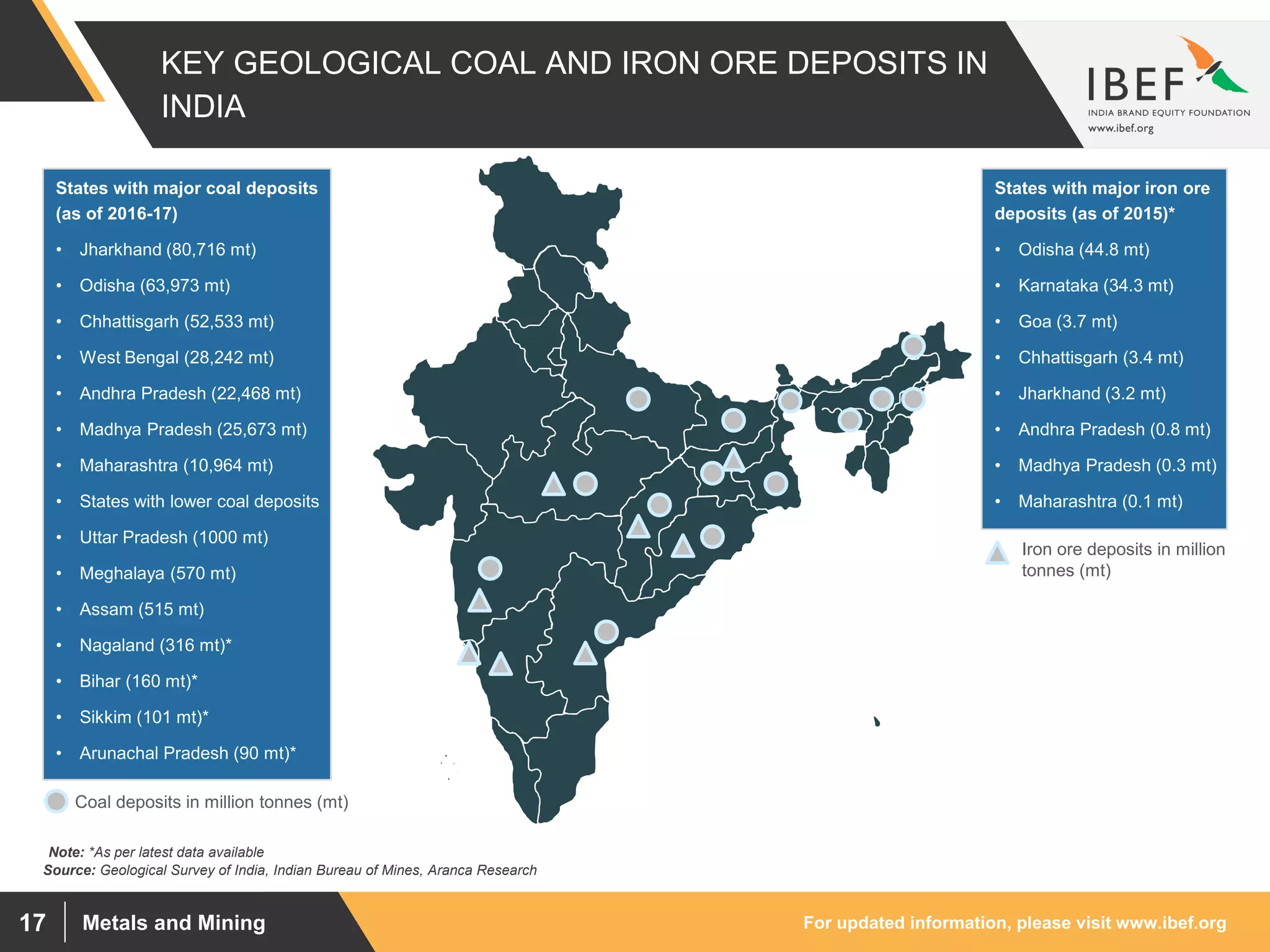 For updated information, please visit www.ibef.orgMetals and Mining17
KEY GEOLOGICAL COAL AND IRON ORE DEPOSITS IN
INDIA
Source: Geological Survey of India, Indian Bureau of Mines, Aranca Research
Notable
Trends
Coal deposits in million tonnes (mt)
Iron ore deposits in million
tonnes (mt)
States with major coal deposits
(as of 2016-17)
• Jharkhand (80,716 mt)
• Odisha (63,973 mt)
• Chhattisgarh (52,533 mt)
• West Bengal (28,242 mt)
• Andhra Pradesh (22,468 mt)
• Madhya Pradesh (25,673 mt)
• Maharashtra (10,964 mt)
• States with lower coal deposits
• Uttar Pradesh (1000 mt)
• Meghalaya (570 mt)
• Assam (515 mt)
• Nagaland (316 mt)*
• Bihar (160 mt)*
• Sikkim (101 mt)*
• Arunachal Pradesh (90 mt)*
States with major iron ore
deposits (as of 2015)*
• Odisha (44.8 mt)
• Karnataka (34.3 mt)
• Goa (3.7 mt)
• Chhattisgarh (3.4 mt)
• Jharkhand (3.2 mt)
• Andhra Pradesh (0.8 mt)
• Madhya Pradesh (0.3 mt)
• Maharashtra (0.1 mt)
Note: *As per latest data available
 