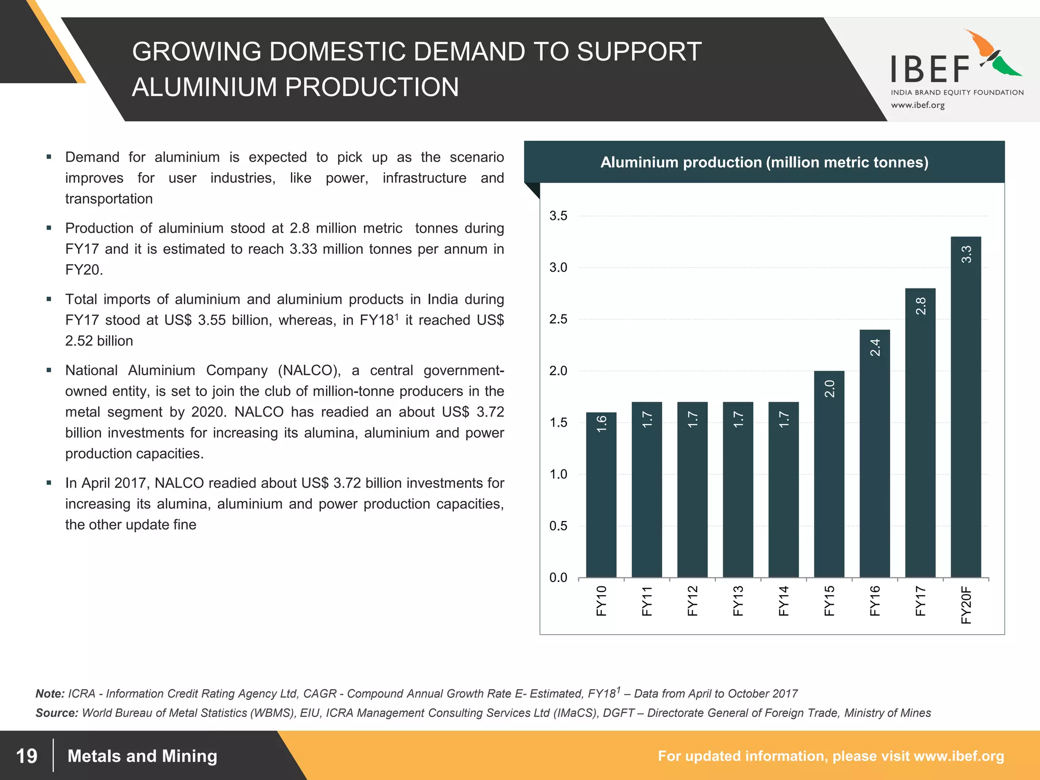 For updated information, please visit www.ibef.orgMetals and Mining19
GROWING DOMESTIC DEMAND TO SUPPORT
ALUMINIUM PRODUCTION
1.6
1.7
1.7
1.7
1.7
2.0
2.4
2.8
3.3
0.0
0.5
1.0
1.5
2.0
2.5
3.0
3.5
FY10
FY11
FY12
FY13
FY14
FY15
FY16
FY17
FY20F
Source: World Bureau of Metal Statistics (WBMS), EIU, ICRA Management Consulting Services Ltd (IMaCS), DGFT – Directorate General of Foreign Trade, Ministry of Mines
Note: ICRA - Information Credit Rating Agency Ltd, CAGR - Compound Annual Growth Rate E- Estimated, FY181 – Data from April to October 2017
 Demand for aluminium is expected to pick up as the scenario
improves for user industries, like power, infrastructure and
transportation
 Production of aluminium stood at 2.8 million metric tonnes during
FY17 and it is estimated to reach 3.33 million tonnes per annum in
FY20.
 Total imports of aluminium and aluminium products in India during
FY17 stood at US$ 3.55 billion, whereas, in FY181 it reached US$
2.52 billion
 National Aluminium Company (NALCO), a central government-
owned entity, is set to join the club of million-tonne producers in the
metal segment by 2020. NALCO has readied an about US$ 3.72
billion investments for increasing its alumina, aluminium and power
production capacities.
 In April 2017, NALCO readied about US$ 3.72 billion investments for
increasing its alumina, aluminium and power production capacities,
the other update fine
Visakhapatnam port traffic (million tonnes)Aluminium production (million metric tonnes)
 