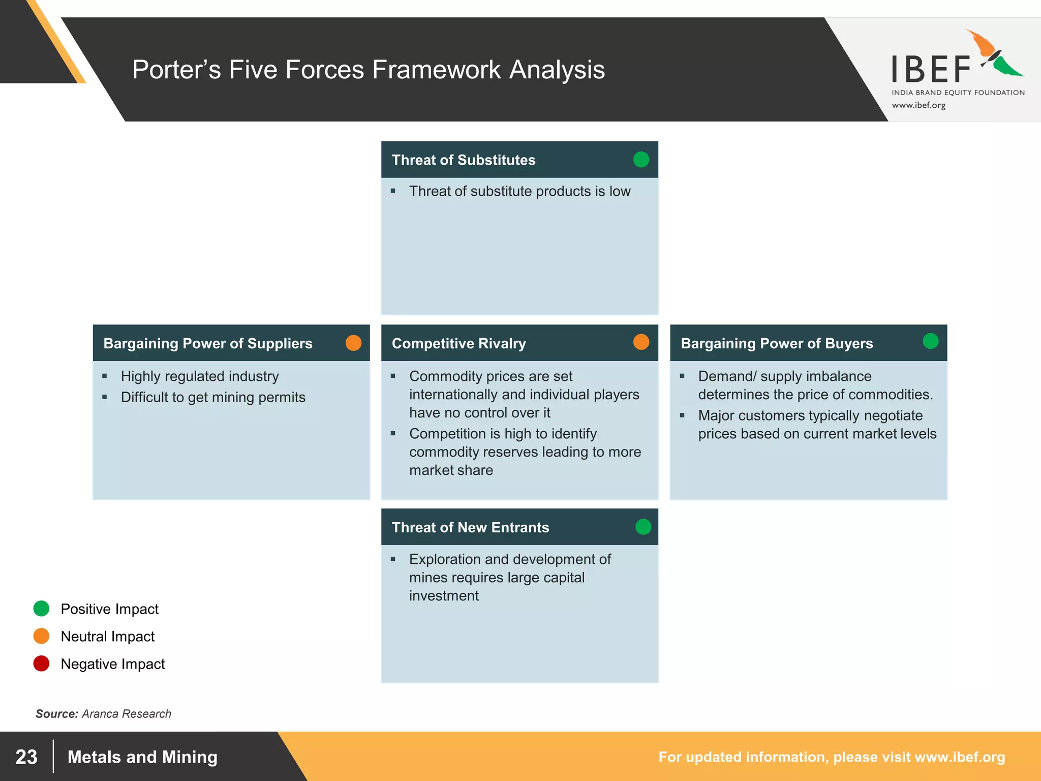 For updated information, please visit www.ibef.orgMetals and Mining23
Porter’s Five Forces Framework Analysis
 Highly regulated industry
 Difficult to get mining permits
Bargaining Power of Suppliers
 Threat of substitute products is low
Threat of Substitutes
 Commodity prices are set
internationally and individual players
have no control over it
 Competition is high to identify
commodity reserves leading to more
market share
Competitive Rivalry
 Exploration and development of
mines requires large capital
investment
Threat of New Entrants
 Demand/ supply imbalance
determines the price of commodities.
 Major customers typically negotiate
prices based on current market levels
Bargaining Power of Buyers
Positive Impact
Neutral Impact
Negative Impact
Source: Aranca Research
 