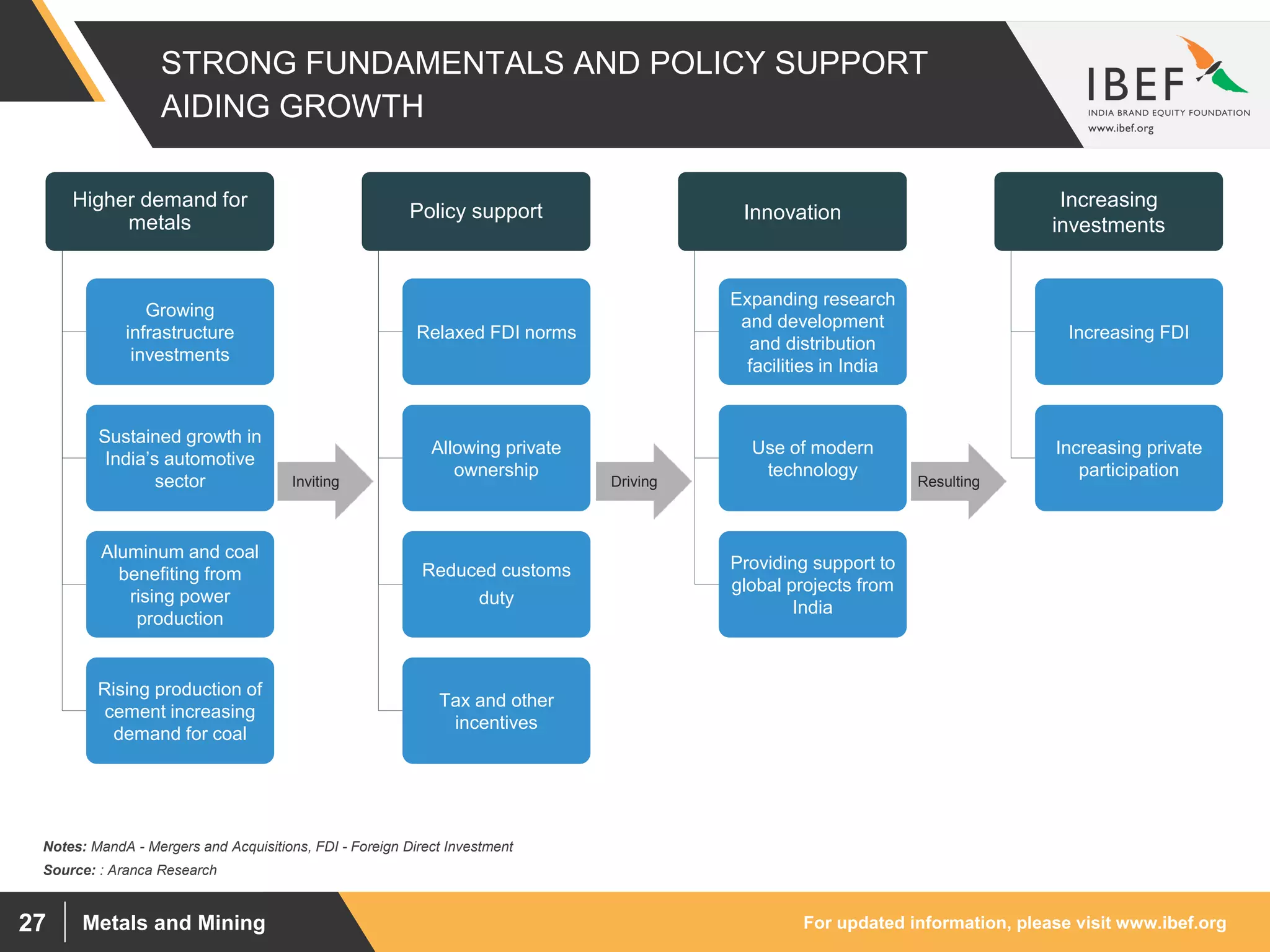 For updated information, please visit www.ibef.orgMetals and Mining27
STRONG FUNDAMENTALS AND POLICY SUPPORT
AIDING GROWTH
Source: : Aranca Research
Expanding research
and development
and distribution
facilities in India
Providing support to
global projects from
India
Higher demand for
metals
Growing
infrastructure
investments
Sustained growth in
India’s automotive
sector
Aluminum and coal
benefiting from
rising power
production
Rising production of
cement increasing
demand for coal
Policy support
Relaxed FDI norms
Allowing private
ownership
Reduced customs
duty
Tax and other
incentives
Increasing
investments
Increasing FDI
Increasing private
participation
Use of modern
technology
Innovation
ResultingDrivingInviting
Notes: MandA - Mergers and Acquisitions, FDI - Foreign Direct Investment
 