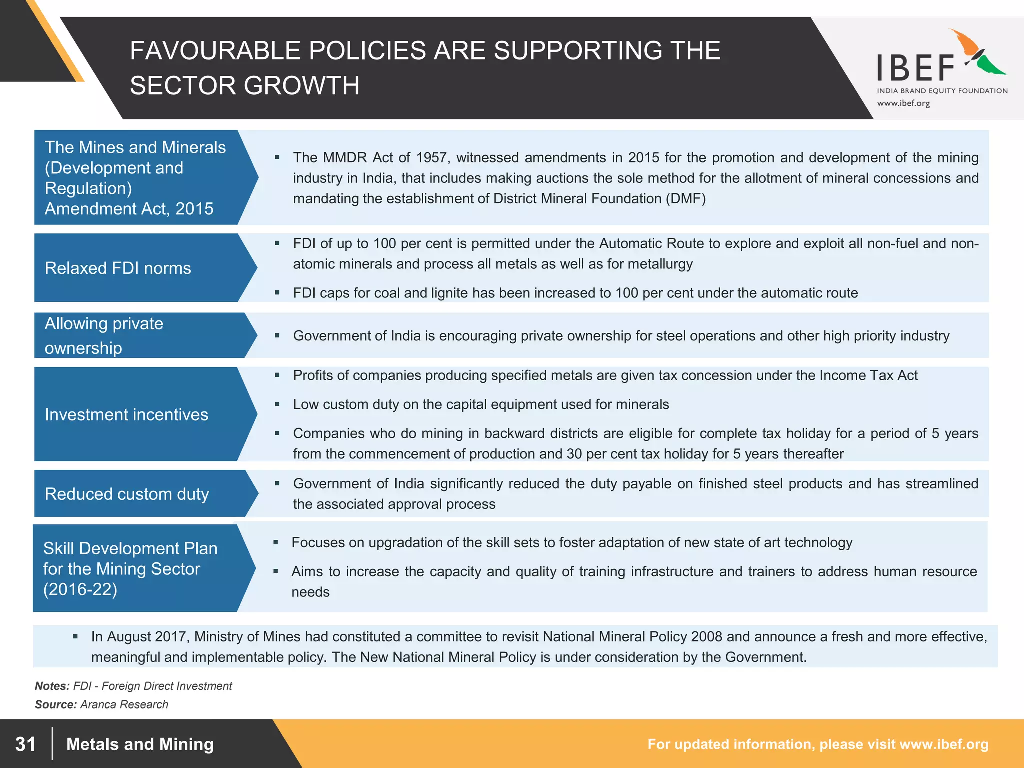 For updated information, please visit www.ibef.orgMetals and Mining31
FAVOURABLE POLICIES ARE SUPPORTING THE
SECTOR GROWTH
 The MMDR Act of 1957, witnessed amendments in 2015 for the promotion and development of the mining
industry in India, that includes making auctions the sole method for the allotment of mineral concessions and
mandating the establishment of District Mineral Foundation (DMF)
The Mines and Minerals
(Development and
Regulation)
Amendment Act, 2015
Source: Aranca Research
 FDI of up to 100 per cent is permitted under the Automatic Route to explore and exploit all non-fuel and non-
atomic minerals and process all metals as well as for metallurgy
 FDI caps for coal and lignite has been increased to 100 per cent under the automatic route
Relaxed FDI norms
Notes: FDI - Foreign Direct Investment
 Government of India significantly reduced the duty payable on finished steel products and has streamlined
the associated approval process
Reduced custom duty
 Government of India is encouraging private ownership for steel operations and other high priority industry
Allowing private
ownership
 Profits of companies producing specified metals are given tax concession under the Income Tax Act
 Low custom duty on the capital equipment used for minerals
 Companies who do mining in backward districts are eligible for complete tax holiday for a period of 5 years
from the commencement of production and 30 per cent tax holiday for 5 years thereafter
Investment incentives
 Focuses on upgradation of the skill sets to foster adaptation of new state of art technology
 Aims to increase the capacity and quality of training infrastructure and trainers to address human resource
needs
Skill Development Plan
for the Mining Sector
(2016-22)
 In August 2017, Ministry of Mines had constituted a committee to revisit National Mineral Policy 2008 and announce a fresh and more effective,
meaningful and implementable policy. The New National Mineral Policy is under consideration by the Government.
 