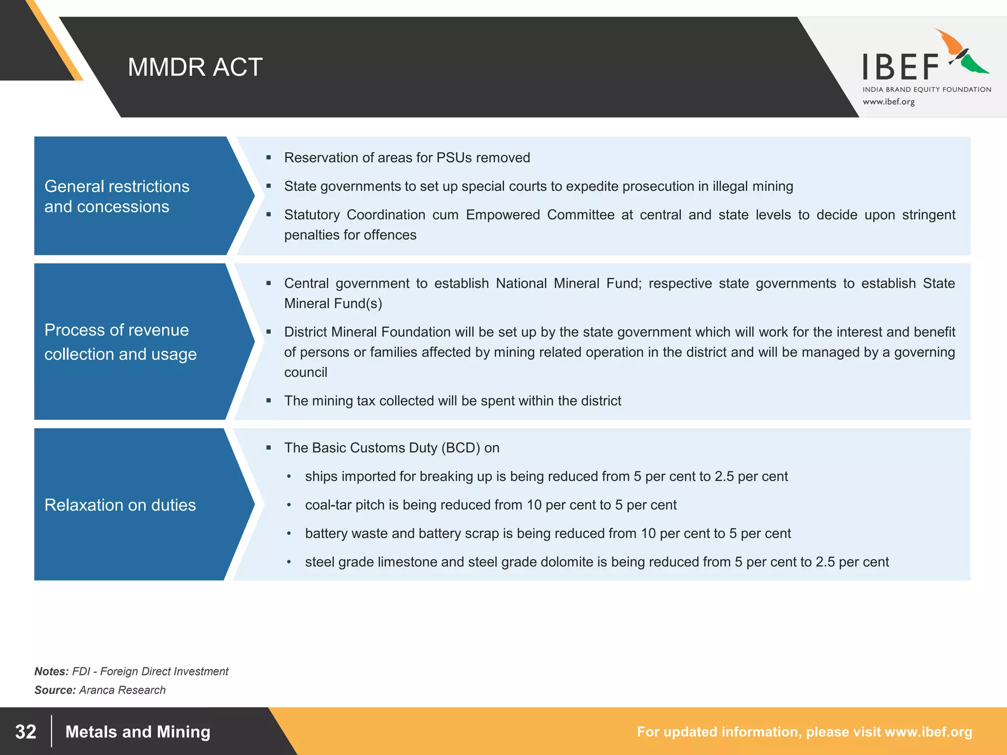 For updated information, please visit www.ibef.orgMetals and Mining32
 Reservation of areas for PSUs removed
 State governments to set up special courts to expedite prosecution in illegal mining
 Statutory Coordination cum Empowered Committee at central and state levels to decide upon stringent
penalties for offences
 Central government to establish National Mineral Fund; respective state governments to establish State
Mineral Fund(s)
 District Mineral Foundation will be set up by the state government which will work for the interest and benefit
of persons or families affected by mining related operation in the district and will be managed by a governing
council
 The mining tax collected will be spent within the district
 The Basic Customs Duty (BCD) on
• ships imported for breaking up is being reduced from 5 per cent to 2.5 per cent
• coal-tar pitch is being reduced from 10 per cent to 5 per cent
• battery waste and battery scrap is being reduced from 10 per cent to 5 per cent
• steel grade limestone and steel grade dolomite is being reduced from 5 per cent to 2.5 per cent
MMDR ACT
General restrictions
and concessions
Source: Aranca Research
Process of revenue
collection and usage
Notes: FDI - Foreign Direct Investment
Relaxation on duties
 