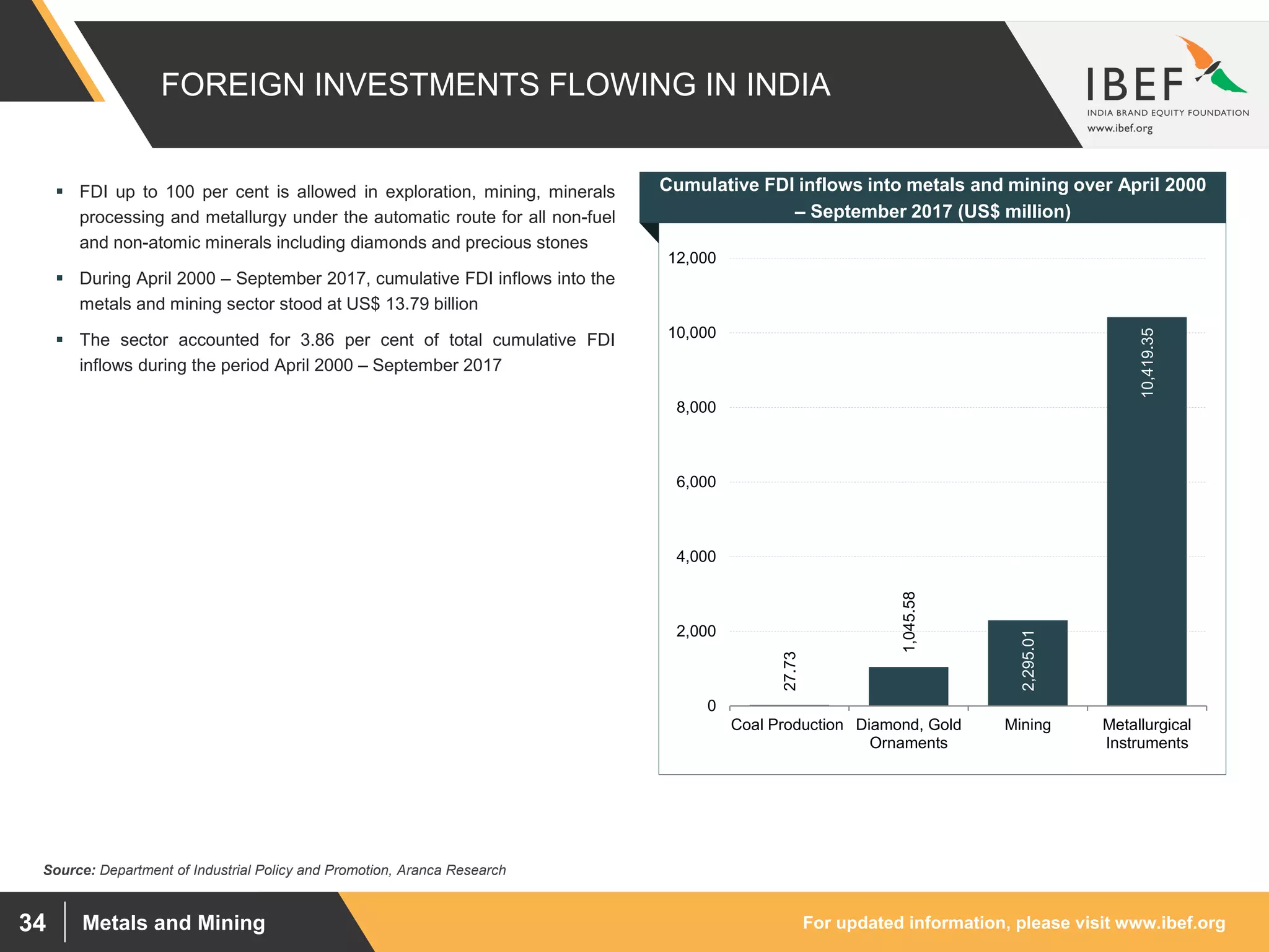 For updated information, please visit www.ibef.orgMetals and Mining34
FOREIGN INVESTMENTS FLOWING IN INDIA
27.73
1,045.58
2,295.01
10,419.35
0
2,000
4,000
6,000
8,000
10,000
12,000
Coal Production Diamond, Gold
Ornaments
Mining Metallurgical
Instruments
Source: Department of Industrial Policy and Promotion, Aranca Research
 FDI up to 100 per cent is allowed in exploration, mining, minerals
processing and metallurgy under the automatic route for all non-fuel
and non-atomic minerals including diamonds and precious stones
 During April 2000 – September 2017, cumulative FDI inflows into the
metals and mining sector stood at US$ 13.79 billion
 The sector accounted for 3.86 per cent of total cumulative FDI
inflows during the period April 2000 – September 2017
Visakhapatnam port traffic (million tonnes)
Cumulative FDI inflows into metals and mining over April 2000
– September 2017 (US$ million)
 