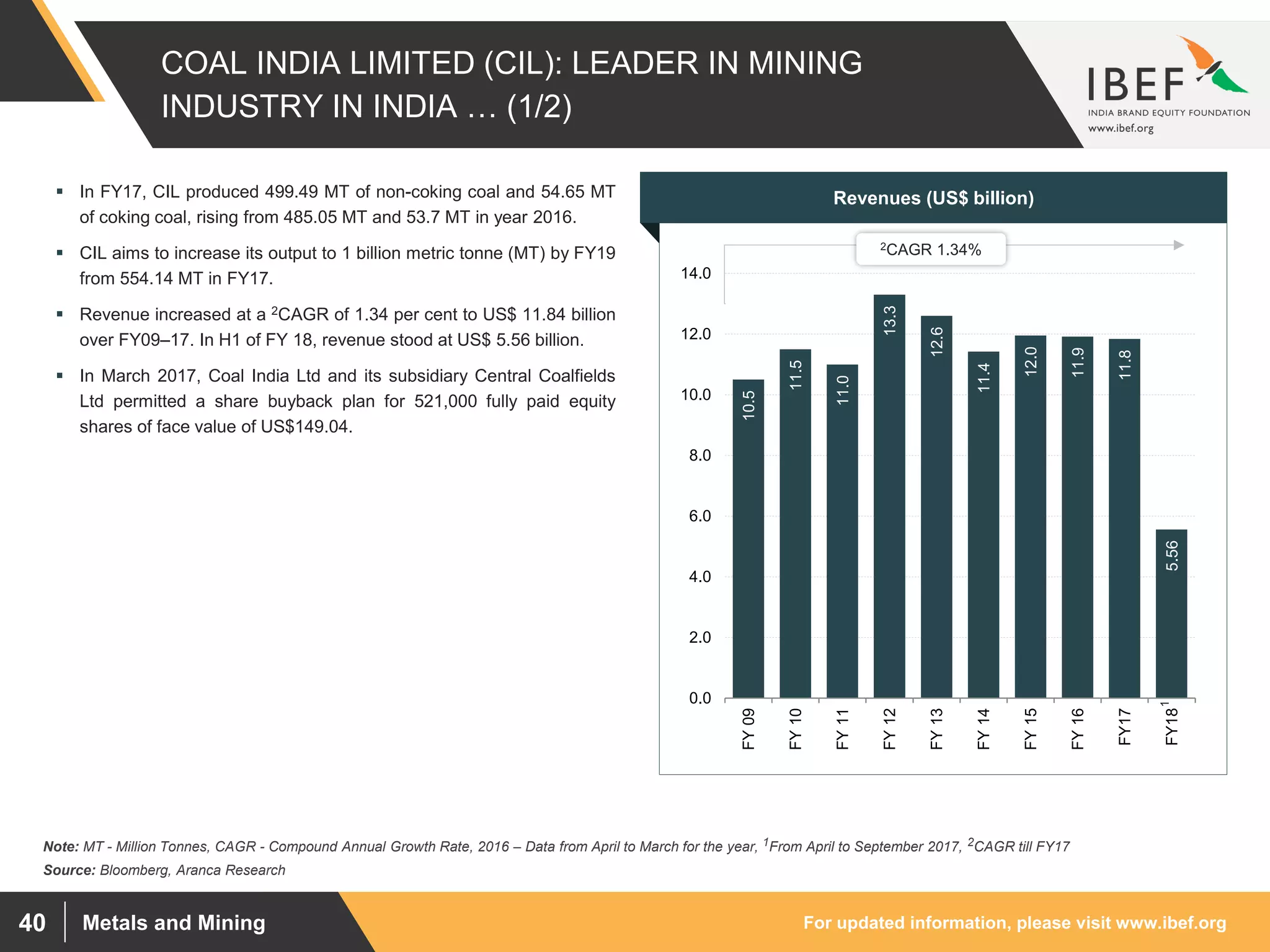 For updated information, please visit www.ibef.orgMetals and Mining40
COAL INDIA LIMITED (CIL): LEADER IN MINING
INDUSTRY IN INDIA … (1/2)
10.5
11.5
11.0
13.3
12.6
11.4
12.0
11.9
11.8
5.56
0.0
2.0
4.0
6.0
8.0
10.0
12.0
14.0
FY09
FY10
FY11
FY12
FY13
FY14
FY15
FY16
FY17
FY18
Source: Bloomberg, Aranca Research
Note: MT - Million Tonnes, CAGR - Compound Annual Growth Rate, 2016 – Data from April to March for the year, 1From April to September 2017, 2CAGR till FY17
 In FY17, CIL produced 499.49 MT of non-coking coal and 54.65 MT
of coking coal, rising from 485.05 MT and 53.7 MT in year 2016.
 CIL aims to increase its output to 1 billion metric tonne (MT) by FY19
from 554.14 MT in FY17.
 Revenue increased at a 2CAGR of 1.34 per cent to US$ 11.84 billion
over FY09–17. In H1 of FY 18, revenue stood at US$ 5.56 billion.
 In March 2017, Coal India Ltd and its subsidiary Central Coalfields
Ltd permitted a share buyback plan for 521,000 fully paid equity
shares of face value of US$149.04.
Visakhapatnam port traffic (million tonnes)Revenues (US$ billion)
2CAGR 1.34%
1
 