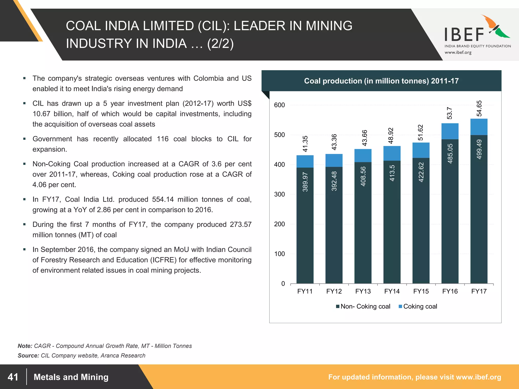 For updated information, please visit www.ibef.orgMetals and Mining41
COAL INDIA LIMITED (CIL): LEADER IN MINING
INDUSTRY IN INDIA … (2/2)
389.97
392.48
408.56
413.5
422.62
485.05
499.49
41.35
43.36
43.66
48.92
51.62
53.7
54.65
0
100
200
300
400
500
600
FY11 FY12 FY13 FY14 FY15 FY16 FY17
Non- Coking coal Coking coal
Source: CIL Company website, Aranca Research
Note: CAGR - Compound Annual Growth Rate, MT - Million Tonnes
 The company's strategic overseas ventures with Colombia and US
enabled it to meet India's rising energy demand
 CIL has drawn up a 5 year investment plan (2012-17) worth US$
10.67 billion, half of which would be capital investments, including
the acquisition of overseas coal assets
 Government has recently allocated 116 coal blocks to CIL for
expansion.
 Non-Coking Coal production increased at a CAGR of 3.6 per cent
over 2011-17, whereas, Coking coal production rose at a CAGR of
4.06 per cent.
 In FY17, Coal India Ltd. produced 554.14 million tonnes of coal,
growing at a YoY of 2.86 per cent in comparison to 2016.
 During the first 7 months of FY17, the company produced 273.57
million tonnes (MT) of coal
 In September 2016, the company signed an MoU with Indian Council
of Forestry Research and Education (ICFRE) for effective monitoring
of environment related issues in coal mining projects.
Visakhapatnam port traffic (million tonnes)Coal production (in million tonnes) 2011-17
 