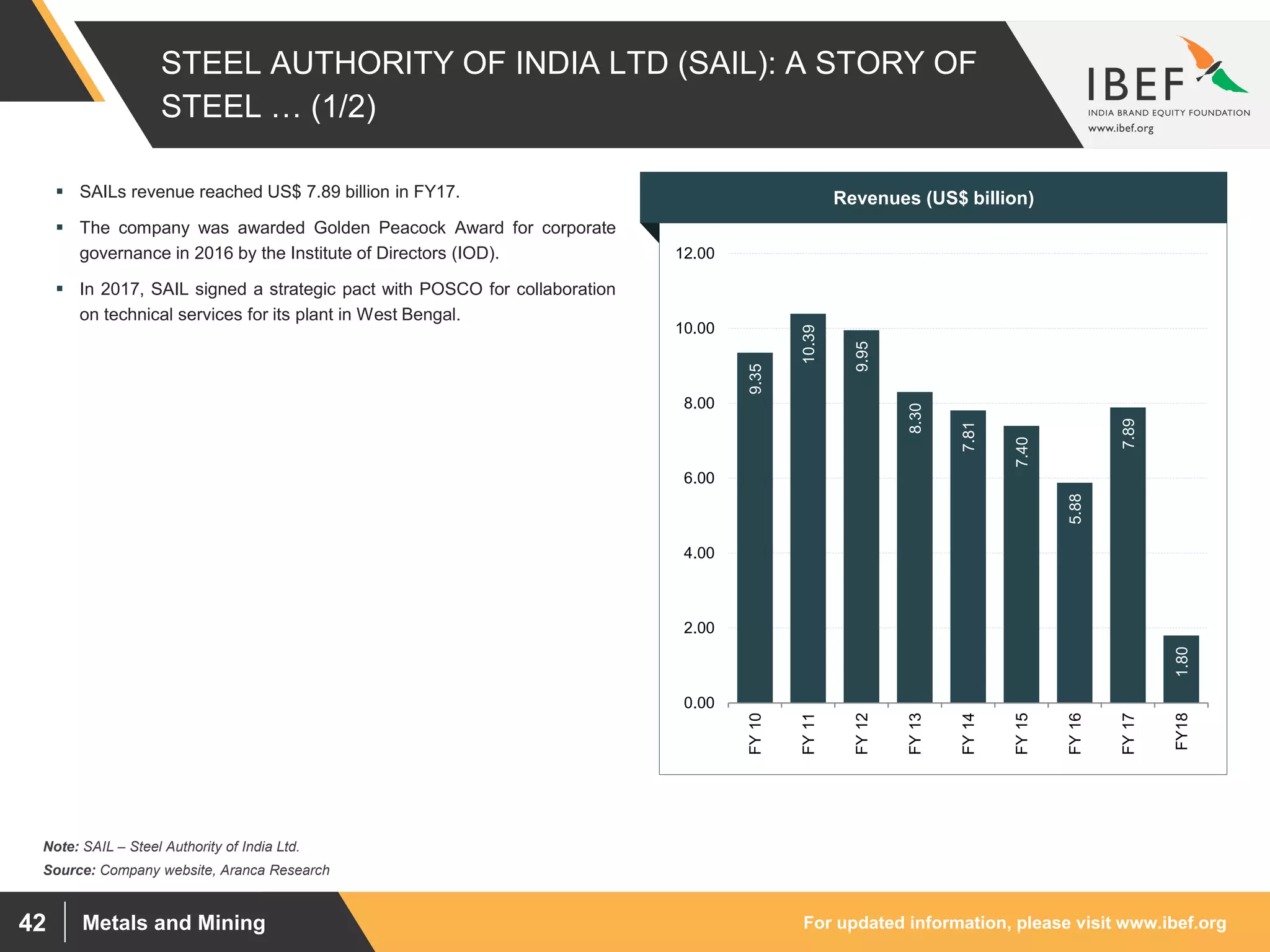 For updated information, please visit www.ibef.orgMetals and Mining42
STEEL AUTHORITY OF INDIA LTD (SAIL): A STORY OF
STEEL … (1/2)
9.35
10.39
9.95
8.30
7.81
7.40
5.88
7.89
1.80
0.00
2.00
4.00
6.00
8.00
10.00
12.00
FY10
FY11
FY12
FY13
FY14
FY15
FY16
FY17
FY18
 SAILs revenue reached US$ 7.89 billion in FY17.
 The company was awarded Golden Peacock Award for corporate
governance in 2016 by the Institute of Directors (IOD).
 In 2017, SAIL signed a strategic pact with POSCO for collaboration
on technical services for its plant in West Bengal.
Visakhapatnam port traffic (million tonnes)Revenues (US$ billion)
Source: Company website, Aranca Research
Note: SAIL – Steel Authority of India Ltd.
 