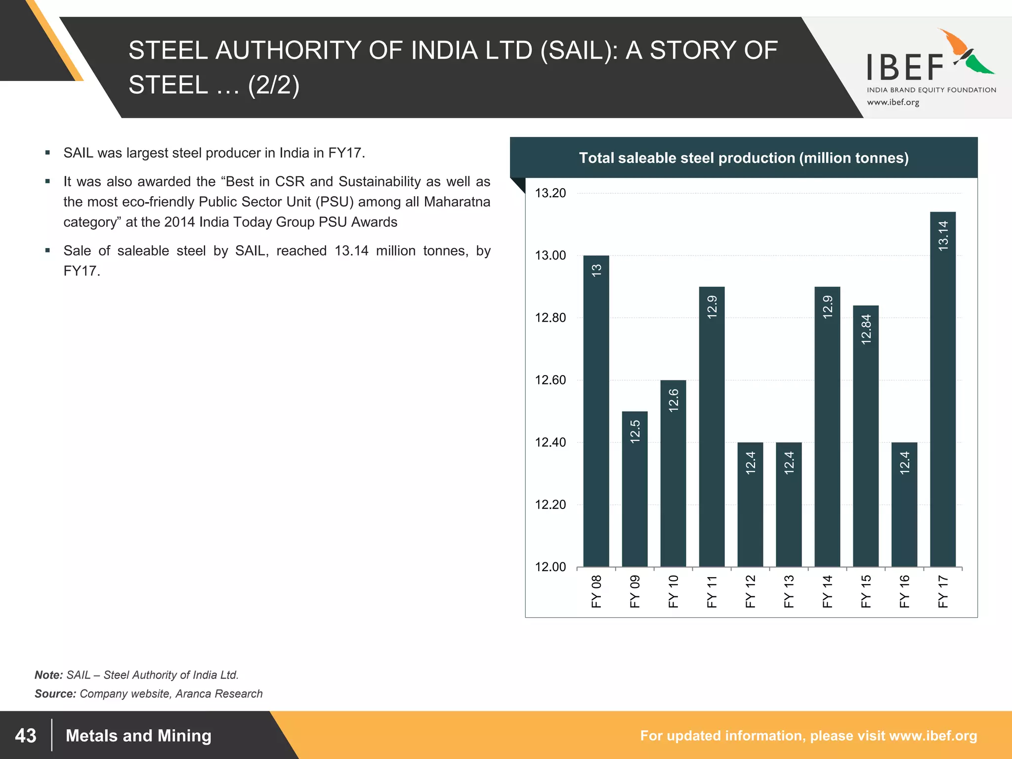 For updated information, please visit www.ibef.orgMetals and Mining43
STEEL AUTHORITY OF INDIA LTD (SAIL): A STORY OF
STEEL … (2/2)
13
12.5
12.6
12.9
12.4
12.4
12.9
12.84
12.4
13.14
12.00
12.20
12.40
12.60
12.80
13.00
13.20
FY08
FY09
FY10
FY11
FY12
FY13
FY14
FY15
FY16
FY17
 SAIL was largest steel producer in India in FY17.
 It was also awarded the “Best in CSR and Sustainability as well as
the most eco-friendly Public Sector Unit (PSU) among all Maharatna
category” at the 2014 India Today Group PSU Awards
 Sale of saleable steel by SAIL, reached 13.14 million tonnes, by
FY17.
Visakhapatnam port traffic (million tonnes)Total saleable steel production (million tonnes)
Source: Company website, Aranca Research
Note: SAIL – Steel Authority of India Ltd.
 