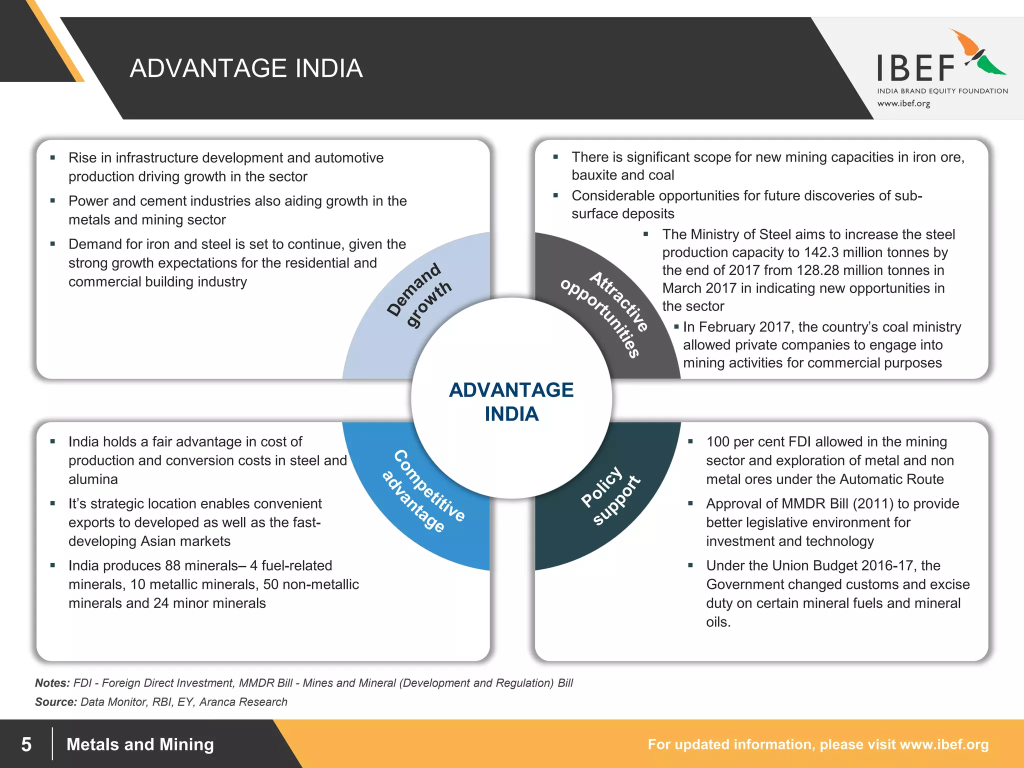 For updated information, please visit www.ibef.orgMetals and Mining5
ADVANTAGE INDIA
 Rise in infrastructure development and automotive
production driving growth in the sector
 Power and cement industries also aiding growth in the
metals and mining sector
 Demand for iron and steel is set to continue, given the
strong growth expectations for the residential and
commercial building industry
 There is significant scope for new mining capacities in iron ore,
bauxite and coal
 Considerable opportunities for future discoveries of sub-
surface deposits
 The Ministry of Steel aims to increase the steel
production capacity to 142.3 million tonnes by
the end of 2017 from 128.28 million tonnes in
March 2017 in indicating new opportunities in
the sector
 In February 2017, the country’s coal ministry
allowed private companies to engage into
mining activities for commercial purposes
 India holds a fair advantage in cost of
production and conversion costs in steel and
alumina
 It’s strategic location enables convenient
exports to developed as well as the fast-
developing Asian markets
 India produces 88 minerals– 4 fuel-related
minerals, 10 metallic minerals, 50 non-metallic
minerals and 24 minor minerals
 100 per cent FDI allowed in the mining
sector and exploration of metal and non
metal ores under the Automatic Route
 Approval of MMDR Bill (2011) to provide
better legislative environment for
investment and technology
 Under the Union Budget 2016-17, the
Government changed customs and excise
duty on certain mineral fuels and mineral
oils.
ADVANTAGE
INDIA
Source: Data Monitor, RBI, EY, Aranca Research
Notes: FDI - Foreign Direct Investment, MMDR Bill - Mines and Mineral (Development and Regulation) Bill
 
