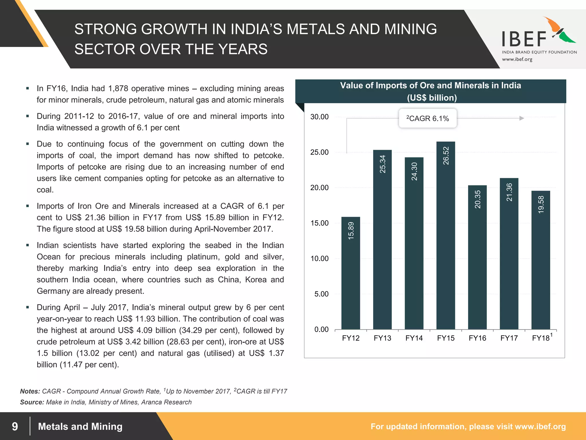 For updated information, please visit www.ibef.orgMetals and Mining9
STRONG GROWTH IN INDIA’S METALS AND MINING
SECTOR OVER THE YEARS
15.89
25.34
24.30
26.52
20.35
21.36
19.58
0.00
5.00
10.00
15.00
20.00
25.00
30.00
FY12 FY13 FY14 FY15 FY16 FY17 FY18
Source: Make in India, Ministry of Mines, Aranca Research
 In FY16, India had 1,878 operative mines – excluding mining areas
for minor minerals, crude petroleum, natural gas and atomic minerals
 During 2011-12 to 2016-17, value of ore and mineral imports into
India witnessed a growth of 6.1 per cent
 Due to continuing focus of the government on cutting down the
imports of coal, the import demand has now shifted to petcoke.
Imports of petcoke are rising due to an increasing number of end
users like cement companies opting for petcoke as an alternative to
coal.
 Imports of Iron Ore and Minerals increased at a CAGR of 6.1 per
cent to US$ 21.36 billion in FY17 from US$ 15.89 billion in FY12.
The figure stood at US$ 19.58 billion during April-November 2017.
 Indian scientists have started exploring the seabed in the Indian
Ocean for precious minerals including platinum, gold and silver,
thereby marking India’s entry into deep sea exploration in the
southern India ocean, where countries such as China, Korea and
Germany are already present.
 During April – July 2017, India’s mineral output grew by 6 per cent
year-on-year to reach US$ 11.93 billion. The contribution of coal was
the highest at around US$ 4.09 billion (34.29 per cent), followed by
crude petroleum at US$ 3.42 billion (28.63 per cent), iron-ore at US$
1.5 billion (13.02 per cent) and natural gas (utilised) at US$ 1.37
billion (11.47 per cent).
Visakhapatnam port traffic (million tonnes)
Value of Imports of Ore and Minerals in India
(US$ billion)
Notes: CAGR - Compound Annual Growth Rate, 1Up to November 2017, 2CAGR is till FY17
1
2CAGR 6.1%
 