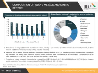 For updated information, please visit www.ibef.orgMetals and Mining10
COMPOSITION OF INDIA’S METALS AND MINING
SECTOR
Source: Ministry of Mines
 Production of as many as 95 minerals is undertaken in India, including 4 fuel minerals, 10 metallic minerals, 23 non-metallic minerals, 3 atomic
minerals and 55 minor minerals (including building and other materials).
 Rajasthan was the leading producer of metallic, non-metallic and minor minerals in 2017-18, followed by Odisha, Andhra Pradesh, Chhatisgarh
and Karnataka. The leading states in terms of growth in mineral production were Karnataka (30.66 per cent growth), Chhattisgarh (29.98 per
cent), Rajasthan (25.61 per cent), Goa (23.46 per cent) and Odisha (21.98 per cent).
 Production of metallic minerals in the country has increased from US$ 7.30 billion in 2011-12 to US$ 8.23 billion in 2017-18E. During the same
period, production of non-metallic minerals increased from US$ 0.95 billion to US$ 1.20 billion.
20.25%
17.77%
9.45%
8.90%
5.66%
10.75%
Rajasthan
Odisha
Andhra Pradesh
Chhattisgarh
Karnataka
Telangana
Gujarat
Uttar Pradesh
Maharashtra
Bihar
Remaining States
Notes: MMT- Million Metric Tonnes, E-Estimate, #Constant exchange rate of US$ 1 = Rs 64.45, ^Excludes atomic and fuel minerals
Share of states in mineral^ production (in terms of production
value, FY18E)
7.30
6.70
6.58
5.88
5.22
6.21
8.23
0.95
1.16
1.17
1.01
1.17
1.15
1.20
0.00
1.00
2.00
3.00
4.00
5.00
6.00
7.00
8.00
9.00
FY12
FY13
FY14
FY15
FY16
FY17
FY18E
Metallic Minerals Non-Metallic Minerals
Production of Metallic and Non-Metallic Minerals (US$ billion)#
 