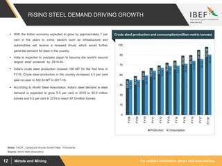 For updated information, please visit www.ibef.orgMetals and Mining12
RISING STEEL DEMAND DRIVING GROWTH
53.86
58.44
65.84
70.67
74.29
78.42
81.69
88.98
89.79
97.94
102.34
52.12
52.4
59.34
66.42
70.92
73.48
74.1
76.99
81.52
84.04
90.68
0
15
30
45
60
75
90
105
FY08
FY09
FY10
FY11
FY12
FY13
FY14
FY15
FY16
FY17
FY18^
Production Consumption
Source: World Steel Association
 With the Indian economy expected to grow by approximately 7 per
cent in the years to come, sectors such as infrastructure and
automobiles will receive a renewed thrust, which would further
generate demand for steel in the country.
 India is expected to overtake Japan to become the world's second
largest steel producer by 2019-20.
 India’s crude steel production crossed 100 MT for the first time in
FY18. Crude steel production in the country increased 4.5 per cent
year-on-year to 102.34 MT in 2017-18.
 According to World Steel Association, India’s steel demand is steel
demand is expected to grow 5.5 per cent in 2018 to 92.0 million
tonnes and 6.0 per cent in 2019 to reach 97.5 million tonnes.
Visakhapatnam port traffic (million tonnes)Crude steel production and consumption(million metric tonnes)
Notes: CAGR - Compound Annual Growth Rate, ^Provisional
 