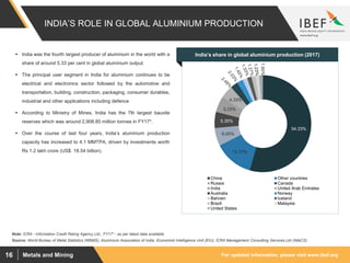 For updated information, please visit www.ibef.orgMetals and Mining16
INDIA’S ROLE IN GLOBAL ALUMINIUM PRODUCTION
54.33%
13.17%
6.00%
5.35%
5.33%
4.33%
1.60%
China Other countries
Russia Canada
India United Arab Emirates
Australia Norway
Bahrain Iceland
Brazil Malaysia
United States
Source: World Bureau of Metal Statistics (WBMS), Aluminium Association of India, Economist Intelligence Unit (EIU), ICRA Management Consulting Services Ltd (IMaCS)
Note: ICRA - Information Credit Rating Agency Ltd., FY17* - as per latest data available
 India was the fourth largest producer of aluminium in the world with a
share of around 5.33 per cent in global aluminium output.
 The principal user segment in India for aluminium continues to be
electrical and electronics sector followed by the automotive and
transportation, building, construction, packaging, consumer durables,
industrial and other applications including defence
 According to Ministry of Mines, India has the 7th largest bauxite
reserves which was around 2,908.85 million tonnes in FY17*.
 Over the course of last four years, India’s aluminium production
capacity has increased to 4.1 MMTPA, driven by investments worth
Rs 1.2 lakh crore (US$ 18.54 billion).
India’s share in global aluminium production (2017)
 
