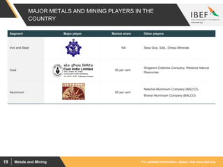 For updated information, please visit www.ibef.orgMetals and Mining19
MAJOR METALS AND MINING PLAYERS IN THE
COUNTRY
Segment Major player Market share Other players
Iron and Steel NA Sesa Goa, SAIL, Orissa Minerals
Coal 80 per cent
Singareni Collieries Company, Reliance Natural
Resources
Aluminium 60 per cent
National Aluminium Company (NALCO),
Bharat Aluminium Company (BALCO)
 