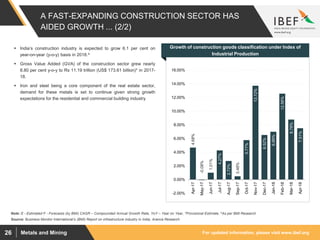 For updated information, please visit www.ibef.orgMetals and Mining26
A FAST-EXPANDING CONSTRUCTION SECTOR HAS
AIDED GROWTH ... (2/2)
 India’s construction industry is expected to grow 6.1 per cent on
year-on-year (y-o-y) basis in 2018.^
 Gross Value Added (GVA) of the construction sector grew nearly
8.80 per cent y-o-y to Rs 11.19 trillion (US$ 173.61 billion)* in 2017-
18.
 Iron and steel being a core component of the real estate sector,
demand for these metals is set to continue given strong growth
expectations for the residential and commercial building industry
Source: Business Monitor International‘s (BMI) Report on infrastructure industry in India, Aranca Research
Note: E - Estimated F - Forecasts (by BMI) CAGR – Compounded Annual Growth Rate, YoY – Year on Year, *Provisional Estimate, ^As per BMI Research
4.68%
-0.08%
1.01%
4.27%
2.72%
0.48%
5.77%
13.72%
6.52%
6.99%
12.56%
8.78%
7.51%
-2.00%
0.00%
2.00%
4.00%
6.00%
8.00%
10.00%
12.00%
14.00%
16.00%
Apr-17
May-17
Jun-17
Jul-17
Aug-17
Sep-17
Oct-17
Nov-17
Dec-17
Jan-18
Feb-18
Mar-18
Apr-18
Growth of construction goods classification under Index of
Industrial Production
 