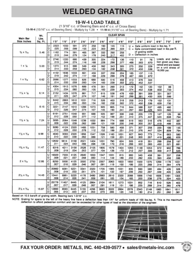 Ohio Grating Load Tables