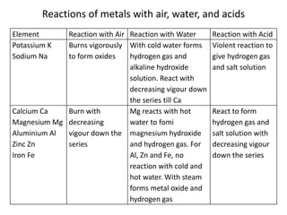 Element Reaction with Air Reaction with Water Reaction with Acid
Potassium K
Sodium Na
Burns vigorously
to form oxides
With cold water forms
hydrogen gas and
alkaline hydroxide
solution. React with
decreasing vigour down
the series till Ca
Violent reaction to
give hydrogen gas
and salt solution
Calcium Ca
Magnesium Mg
Aluminium Al
Zinc Zn
Iron Fe
Burn with
decreasing
vigour down the
series
Mg reacts with hot
water to fomi
magnesium hydroxide
and hydrogen gas. For
Al, Zn and Fe, no
reaction with cold and
hot water. With steam
forms metal oxide and
hydrogen gas
React to form
hydrogen gas and
salt solution with
decreasing vigour
down the series
Reactions of metals with air, water, and acids
 