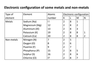 Electronic conﬁguration of some metals and non-metals
Type of
element
Element Atomic
number
Electronic configuration
K L M N
Metals Sodium (Na)
Magnesium (Mg)
Aluminium (Al)
Potassium (K)
Calcium (Ca)
l l
12
13
19
20
2
2
2
2
2
8
8
8
8
8
1
2
3
8
8
1
2
Non-metals Nitrogen (N)
Oxygen (O)
Fluorine (F)
Phosphorus (P)
Sulphur (S)
Chlorine (Cl)
7
8
9
15
16
l7
2
2
2
2
2
2
5
6
7
8
8
8
5
6
7
 