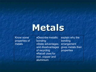 Metals explain why the bonding arrangement gives metals their properties ,[object Object],[object Object],[object Object],Know some properties of metals 