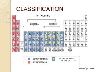 CLASSIFICATION 
HIGH MELTING 
HEAVY METALS 
LIGHT METALS 
NOBLE METALS 
( HEAVY METALS) 
BRITTLE DUCTILE 
www.bpc.edu 
 