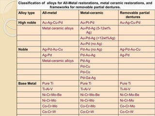 Classification of alloys for All-Metal restorations, metal ceramic restorations, and 
frameworks for removable partial dentures. 
Alloy type All-metal Metal-ceramic Removable partial 
dentures 
High noble Au-Ag-Cu-Pd Au-Pt-Pd Au-Ag-Cu-Pd 
Metal ceramic alloys Au-Pd-Ag (5-12wt% 
Ag) 
Au-Pd-Ag (>12wt%Ag) 
Au-Pd (no Ag) 
Noble Ag-Pd-Au-Cu Pd-Au (no Ag) Ag-Pd-Au-Cu 
Ag-Pd Pd-Au-Ag Ag-Pd 
Metal-ceramic alloys Pd-Ag 
Pd-Cu 
Pd-Co 
Pd-Ga-Ag 
Base Metal Pure Ti Pure Ti Pure Ti 
Ti-Al-V Ti-Al-V Ti-Al-V 
Ni-Cr-Mo-Be Ni-Cr-Mo-Be Ni-Cr-Mo-Be 
Ni-Cr-Mo Ni-Cr-Mo Ni-Cr-Mo 
Co-Cr-Mo Co-Cr-Mo Co-Cr-Mo 
Co-Cr-W Co-Cr-W Co-Cr-W 
 
