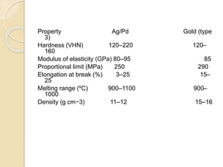 Property Ag/Pd Gold (type 
3) 
Hardness (VHN) 120–220 120– 
160 
Modulus of elasticity (GPa) 80–95 85 
Proportional limit (MPa) 250 290 
Elongation at break (%) 3–25 15– 
25 
Melting range (ºC) 900–1100 900– 
1000 
Density (g cm−3) 11–12 15–16 
 