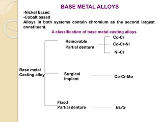 BASE METAL ALLOYS 
-Nickel based 
-Cobalt based 
Alloys in both systems contain chromium as the second largest 
constituent. 
A classification of base metal casting alloys 
Base metal 
Casting alloy 
Removable 
Partial denture 
Co-Cr 
Co-Cr-Ni 
Ni-Cr 
Co-Cr-Mo 
Surgical 
Implant 
Ni-Cr 
Fixed 
Partial denture 
 