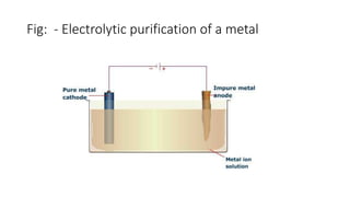 Metal Purification Process Metals and metallurgy | PPTX