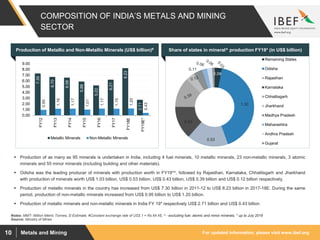 For updated information, please visit www.ibef.orgMetals and Mining10
COMPOSITION OF INDIA’S METALS AND MINING
SECTOR
Source: Ministry of Mines
 Production of as many as 95 minerals is undertaken in India, including 4 fuel minerals, 10 metallic minerals, 23 non-metallic minerals, 3 atomic
minerals and 55 minor minerals (including building and other materials).
 Odisha was the leading producer of minerals with production worth in FY19*^, followed by Rajasthan, Karnataka, Chhattisgarh and Jharkhand
with production of minerals worth US$ 1.03 billion, US$ 0.53 billion, US$ 0.43 billion, US$ 0.39 billion and US$ 0.12 billion respectively.
 Production of metallic minerals in the country has increased from US$ 7.30 billion in 2011-12 to US$ 8.23 billion in 2017-18E. During the same
period, production of non-metallic minerals increased from US$ 0.95 billion to US$ 1.20 billion.
 Production of metallic minerals and non-metallic minerals in India FY 19* respectively US$ 2.71 billion and US$ 0.43 billion
0.09
1.30
0.53
0.43
0.11
Remaining States
Odisha
Rajasthan
Karnataka
Chhattisgarh
Jharkhand
Madhya Pradesh
Maharashtra
Andhra Pradesh
Gujarat
Notes: MMT- Million Metric Tonnes, E-Estimate, #Constant exchange rate of US$ 1 = Rs 64.45, ^ - excluding fuel, atomic and minor minerals, * up to July 2018
Share of states in mineral^ production FY19* (in US$ billion)
7.30
6.70
6.58
5.88
5.22
6.21
8.23
2.71
0.95
1.16
1.17
1.01
1.17
1.15
1.20
0.43
0.00
1.00
2.00
3.00
4.00
5.00
6.00
7.00
8.00
9.00
FY12
FY13
FY14
FY15
FY16
FY17
FY18E
FY19E*
Metallic Minerals Non-Metallic Minerals
Production of Metallic and Non-Metallic Minerals (US$ billion)#
 