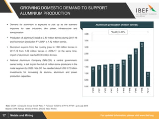 For updated information, please visit www.ibef.orgMetals and Mining17
GROWING DOMESTIC DEMAND TO SUPPORT
ALUMINIUM PRODUCTION
1.52
1.63
1.67
1.72
1.73
2.05
2.44
2.90
3.40
1.12
0.00
0.50
1.00
1.50
2.00
2.50
3.00
3.50
4.00
FY10
FY11
FY12
FY13
FY14
FY15
FY16
FY17
FY18
FY19*
Source: CARE Ratings, Ministry of Mines, DGCIS, News Articles
Note: CAGR - Compound Annual Growth Rate, F- Forecast, *CAGR is till FY18, FY19* - up to July 2018
 Demand for aluminium is expected to pick up as the scenario
improves for user industries, like power, infrastructure and
transportation
 Production of aluminium stood at 3.40 million tonnes during 2017-18
and Aluminium production FY 2019* is 1.12 million tonnes.
 Aluminium exports from the country grew to 1.66 million tonnes in
2017-18 from 1.22 million tonnes in 2016-17. At the same time,
import of aluminium reached 0.36 million tonnes.
 National Aluminium Company (NALCO), a central government-
owned entity, is set to join the club of million-tonne producers in the
metal segment by 2020. NALCO has readied about US$ 3.72 billion
investments for increasing its alumina, aluminium and power
production capacities.
Visakhapatnam port traffic (million tonnes)Aluminium production (million tonnes)
*CAGR 10.55%
 
