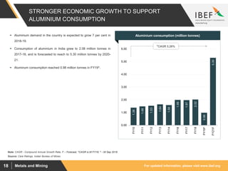 For updated information, please visit www.ibef.orgMetals and Mining18
STRONGER ECONOMIC GROWTH TO SUPPORT
ALUMINIUM CONSUMPTION
Source: Care Ratings, Indian Bureau of Mines
Note: CAGR - Compound Annual Growth Rate, F – Forecast, *CAGR is till FY18, ^ - till Sep 2018
 Aluminium demand in the country is expected to grow 7 per cent in
2018-19.
 Consumption of aluminium in India grew to 2.08 million tonnes in
2017-18, and is forecasted to reach to 5.30 million tonnes by 2020-
21.
 Aluminum consumption reached 0.98 million tonnes in FY19^.
Visakhapatnam port traffic (million tonnes)Aluminium consumption (million tonnes)
1.38
1.48
1.53
1.64
1.58
1.99
1.97
2.02
0.98
5.30
0.00
1.00
2.00
3.00
4.00
5.00
6.00
FY10
FY11
FY12
FY13
FY14
FY16
FY17
FY18
FY19^
FY21F
*CAGR 5.26%
 