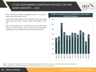For updated information, please visit www.ibef.orgMetals and Mining26
A FAST-EXPANDING CONSTRUCTION SECTOR HAS
AIDED GROWTH ... (2/2)
 India’s construction industry is expected to grow 6.1 per cent on
year-on-year (y-o-y) basis in 2018.^
 Gross Value Added (GVA) of the construction sector grew nearly
8.80 per cent y-o-y to Rs 11.19 trillion (US$ 173.61 billion)* in 2017-
18.
 Iron and steel being a core component of the real estate sector,
demand for these metals is set to continue given strong growth
expectations for the residential and commercial building industry
Source: Business Monitor International‘s (BMI) Report on infrastructure industry in India, Aranca Research
Note: E - Estimated F - Forecasts (by BMI) CAGR – Compounded Annual Growth Rate, YoY – Year on Year, *Provisional Estimate, ^As per BMI Research
6.52%
6.99%
12.56%
8.78%
7.51%
7.42%
8.53%
8.43%
7.79%
9.50%
8.71%
5.03%
7.88%
0%
2%
4%
6%
8%
10%
12%
14%
Dec-17
Jan-18
Feb-18
Mar-18
Apr-18
May-18
Jun-18
Jul-18
Aug-18
Sep-18
Oct-18
Nov-18
Dec-18
Growth of construction goods classification under Index of
Industrial Production
 