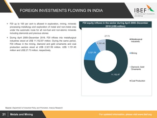 For updated information, please visit www.ibef.orgMetals and Mining31
FOREIGN INVESTMENTS FLOWING IN INDIA
11,152.87
2,321.59
1,151.45
27.73
Metallurgical
Industries
Mining
Diamond, Gold
Ornaments
Coal Production
Source: Department of Industrial Policy and Promotion, Aranca Research
 FDI up to 100 per cent is allowed in exploration, mining, minerals
processing metallurgy and exploration of metal and non-metal ores
under the automatic route for all non-fuel and non-atomic minerals
including diamonds and precious stones
 During April 2000–December 2018, FDI inflows into metallurgical
industries stood at US$ 11,152.87 million. During the same period,
FDI inflows in the mining, diamond and gold ornaments and coal
production sectors stood at US$ 2,321.59 million, US$ 1,151.45
million and US$ 27.73 million, respectively.
Visakhapatnam port traffic (million tonnes)
FDI equity inflows in the sector during April 2000–December
2018 (US$ million)
 