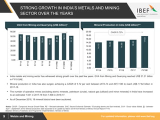 For updated information, please visit www.ibef.orgMetals and Mining9
GVA from Mining and Quarrying (US$ billion)*
54.44
52.50
48.89
50.45
46.02
51.88
56.74
51.31
0.00
10.00
20.00
30.00
40.00
50.00
60.00
FY12
FY13
FY14
FY15
FY16
FY17RE
FY18RE
FY19SAE
STRONG GROWTH IN INDIA’S METALS AND MINING
SECTOR OVER THE YEARS
14.10
15.08
14.59
15.55
17.62
0.00
2.00
4.00
6.00
8.00
10.00
12.00
14.00
16.00
18.00
20.00
FY14 FY15 FY16 FY17 FY18E
Source: Ministry of Statistics and Programme Implementation, Ministry of Mines
 India metals and mining sector has witnessed strong growth over the past few years. GVA from Mining and Quarrying reached US$ 51.31 billion
in FY19 SAE.
 Mineral production in India has also surged, achieving a CAGR of 5.72 per cent between 2013-14 and 2017-18E to reach US$ 17.62 billion in
2017-18.
 The number of operative mines (excluding atomic minerals, petroleum (crude), natural gas (utilized) and minor minerals) in India have increased
to an estimated 1,531 in 2017-18 from 1,508 in 2016-17.
 As of December 2018, 18 mineral blocks have been auctioned.
Notes: CAGR - Compound Annual Growth Rate, RE – Revised estimates, SAE: Second Advance Estimate, ^Excluding atomic and fuel minerals, GVA - Gross Value Added, @ - between
April – September 2018, Mineral production data expected to be update by March 2019 from Ministry of Mines Annual Report FY19
Mineral Production in India (US$ billion)*^
CAGR 5.72%
 