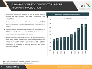 For updated information, please visit www.ibef.orgMetals and Mining17
GROWING DOMESTIC DEMAND TO SUPPORT
ALUMINIUM PRODUCTION
1.52
1.63
1.67
1.72
1.73
2.05
2.44
2.86
3.39
3.42
0.00
0.50
1.00
1.50
2.00
2.50
3.00
3.50
4.00
FY10
FY11
FY12
FY13
FY14
FY15
FY16
FY17
FY18
FY19F
Source: CARE Ratings, Ministry of Mines, DGCIS, News Articles
Note: CAGR - Compound Annual Growth Rate, F- Forecast, *CAGR is till FY18
 Demand for aluminium is expected to pick up as the scenario
improves for user industries, like power, infrastructure and
transportation
 Production of aluminium stood at 3.39 million tonnes during 2017-18
and it is estimated to increase marginally to 3.42 million tonnes in
2018-19.
 Aluminium exports from the country grew to 1.66 million tonnes in
2017-18 from 1.22 million tonnes in 2016-17. At the same time,
import of aluminium reached 0.36 million tonnes.
 National Aluminium Company (NALCO), a central government-
owned entity, is set to join the club of million-tonne producers in the
metal segment by 2020. NALCO has readied about US$ 3.72 billion
investments for increasing its alumina, aluminium and power
production capacities.
Visakhapatnam port traffic (million tonnes)Aluminium production (million tonnes)
*CAGR 10.51%
 