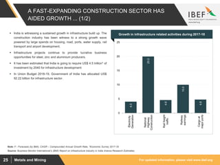 For updated information, please visit www.ibef.orgMetals and Mining25
A FAST-EXPANDING CONSTRUCTION SECTOR HAS
AIDED GROWTH ... (1/2)
 India is witnessing a sustained growth in infrastructure build up. The
construction industry has been witness to a strong growth wave
powered by large spends on housing, road, ports, water supply, rail
transport and airport development.
 Infrastructure projects continue to provide lucrative business
opportunities for steel, zinc and aluminium producers.
 It has been estimated that India is going to require US$ 4.5 trillion* of
investment by 2040 for infrastructure development
 In Union Budget 2018-19, Government of India has allocated US$
92.22 billion for infrastructure sector.
Source: Business Monitor International‘s (BMI) Report on infrastructure industry in India Aranca Research Estimates
Note: F - Forecasts (by BMI), CAGR – Compounded Annual Growth Rate, *Economic Survey 2017-18
Growth in infrastructure related activities during 2017-18
4.0
20.0
4.6
10.0
4.8
0
5
10
15
20
25
Electricity
Generation
National
Highway
Construction
Railfreight
traffic
Railway
earnings
Cargoat
majorports
 