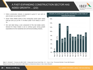 For updated information, please visit www.ibef.orgMetals and Mining26
A FAST-EXPANDING CONSTRUCTION SECTOR HAS
AIDED GROWTH ... (2/2)
 India’s construction industry is expected to grow 6.1 per cent on
year-on-year (y-o-y) basis in 2018.^
 Gross Value Added (GVA) of the construction sector grew nearly
8.80 per cent y-o-y to Rs 11.19 trillion (US$ 173.61 billion)* in 2017-
18.
 Iron and steel being a core component of the real estate sector,
demand for these metals is set to continue given strong growth
expectations for the residential and commercial building industry
Source: Business Monitor International‘s (BMI) Report on infrastructure industry in India, Aranca Research
Note: E - Estimated F - Forecasts (by BMI) CAGR – Compounded Annual Growth Rate, YoY – Year on Year, *Provisional Estimate, ^As per BMI Research
0.48%
5.77%
13.72%
6.52%
6.99%
12.56%
8.78%
7.51%
7.42%
8.53%
8.43%
7.79%
9.50%
0%
2%
4%
6%
8%
10%
12%
14%
16%
Sep-17
Oct-17
Nov-17
Dec-17
Jan-18
Feb-18
Mar-18
Apr-18
May-18
Jun-18
Jul-18
Aug-18
Sep-18
Growth of construction goods classification under Index of
Industrial Production
 