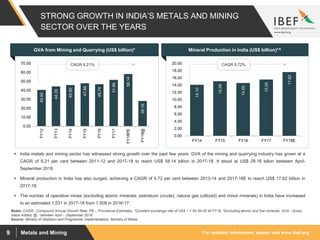 For updated information, please visit www.ibef.orgMetals and Mining9
STRONG GROWTH IN INDIA’S METALS AND MINING
SECTOR OVER THE YEARS
14.10
15.08
14.59
15.55
17.62
0.00
2.00
4.00
6.00
8.00
10.00
12.00
14.00
16.00
18.00
20.00
FY14 FY15 FY16 FY17 FY18E
Source: Ministry of Statistics and Programme Implementation, Ministry of Mines
 India metals and mining sector has witnessed strong growth over the past few years. GVA of the mining and quarrying industry has grown at a
CAGR of 6.21 per cent between 2011-12 and 2017-18 to reach US$ 58.14 billion in 2017-18. It stood at US$ 28.16 billon between April-
September 2018.
 Mineral production in India has also surged, achieving a CAGR of 5.72 per cent between 2013-14 and 2017-18E to reach US$ 17.62 billion in
2017-18.
 The number of operative mines (excluding atomic minerals, petroleum (crude), natural gas (utilized) and minor minerals) in India have increased
to an estimated 1,531 in 2017-18 from 1,508 in 2016-17.
Notes: CAGR - Compound Annual Growth Rate, PE – Provisional Estimates, *Constant exchange rate of US$ 1 = Rs 64.45 till FY18, ^Excluding atomic and fuel minerals, GVA - Gross
Value Added, @ - between April – September 2018
Mineral Production in India (US$ billion)*^
CAGR 5.72%
40.50
44.35
45.90
47.86
46.74
51.66
58.14
28.16
0.00
10.00
20.00
30.00
40.00
50.00
60.00
70.00
FY12
FY13
FY14
FY15
FY16
FY17
FY18PE
FY19@
GVA from Mining and Quarrying (US$ billion)*
CAGR 6.21%
 