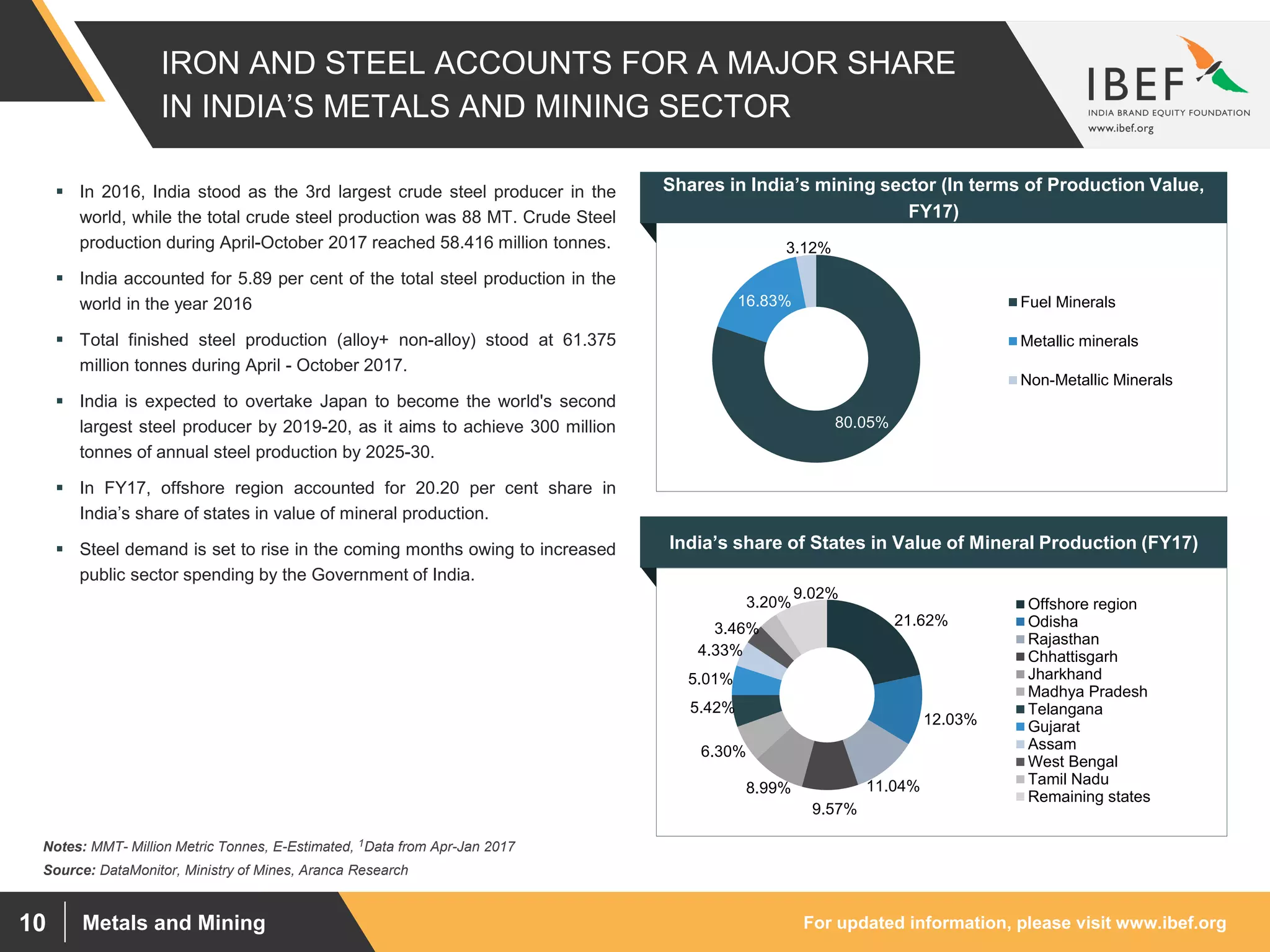 For updated information, please visit www.ibef.orgMetals and Mining10
IRON AND STEEL ACCOUNTS FOR A MAJOR SHARE
IN INDIA’S METALS AND MINING SECTOR
80.05%
16.83%
3.12%
Fuel Minerals
Metallic minerals
Non-Metallic Minerals
Source: DataMonitor, Ministry of Mines, Aranca Research
 In 2016, India stood as the 3rd largest crude steel producer in the
world, while the total crude steel production was 88 MT. Crude Steel
production during April-October 2017 reached 58.416 million tonnes.
 India accounted for 5.89 per cent of the total steel production in the
world in the year 2016
 Total finished steel production (alloy+ non-alloy) stood at 61.375
million tonnes during April - October 2017.
 India is expected to overtake Japan to become the world's second
largest steel producer by 2019-20, as it aims to achieve 300 million
tonnes of annual steel production by 2025-30.
 In FY17, offshore region accounted for 20.20 per cent share in
India’s share of states in value of mineral production.
 Steel demand is set to rise in the coming months owing to increased
public sector spending by the Government of India.
Shares in India’s mining sector (In terms of Production Value,
FY17)
21.62%
12.03%
11.04%
9.57%
8.99%
6.30%
5.42%
5.01%
4.33%
3.46%
3.20%
9.02%
Offshore region
Odisha
Rajasthan
Chhattisgarh
Jharkhand
Madhya Pradesh
Telangana
Gujarat
Assam
West Bengal
Tamil Nadu
Remaining states
Notes: MMT- Million Metric Tonnes, E-Estimated, 1Data from Apr-Jan 2017
India’s share of States in Value of Mineral Production (FY17)
 
