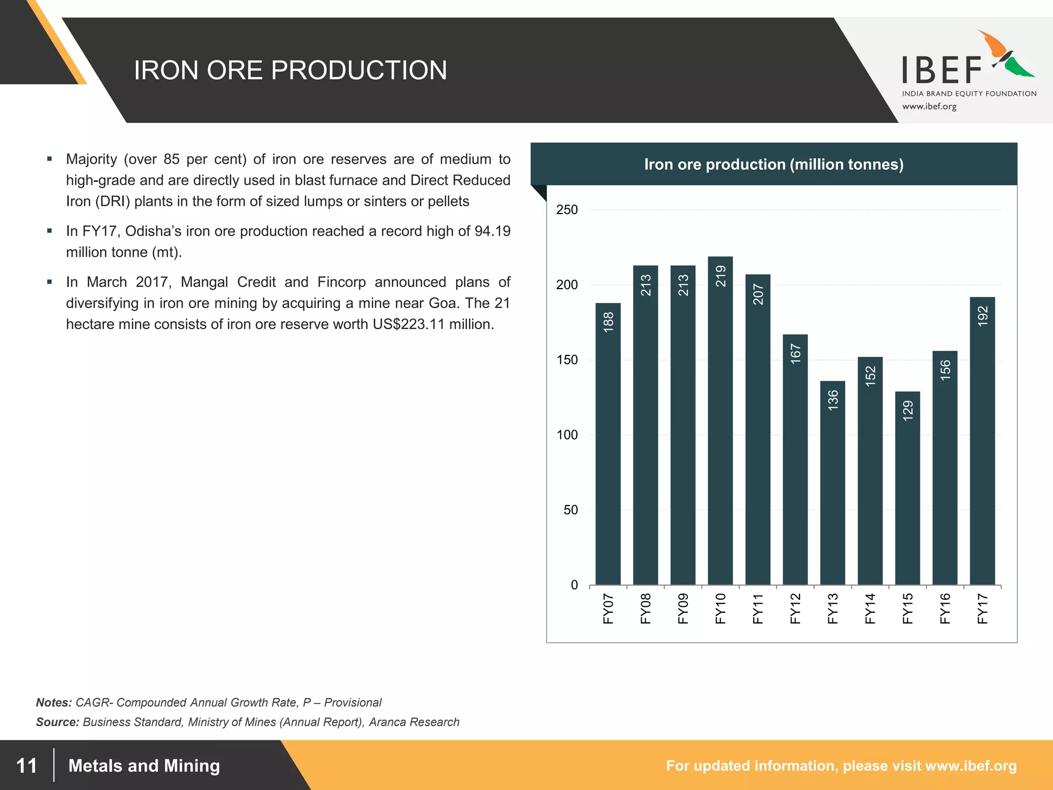 For updated information, please visit www.ibef.orgMetals and Mining11
IRON ORE PRODUCTION
188
213
213
219
207
167
136
152
129
156
192
0
50
100
150
200
250
FY07
FY08
FY09
FY10
FY11
FY12
FY13
FY14
FY15
FY16
FY17
Source: Business Standard, Ministry of Mines (Annual Report), Aranca Research
 Majority (over 85 per cent) of iron ore reserves are of medium to
high-grade and are directly used in blast furnace and Direct Reduced
Iron (DRI) plants in the form of sized lumps or sinters or pellets
 In FY17, Odisha’s iron ore production reached a record high of 94.19
million tonne (mt).
 In March 2017, Mangal Credit and Fincorp announced plans of
diversifying in iron ore mining by acquiring a mine near Goa. The 21
hectare mine consists of iron ore reserve worth US$223.11 million.
Visakhapatnam port traffic (million tonnes)Iron ore production (million tonnes)
Notes: CAGR- Compounded Annual Growth Rate, P – Provisional
 