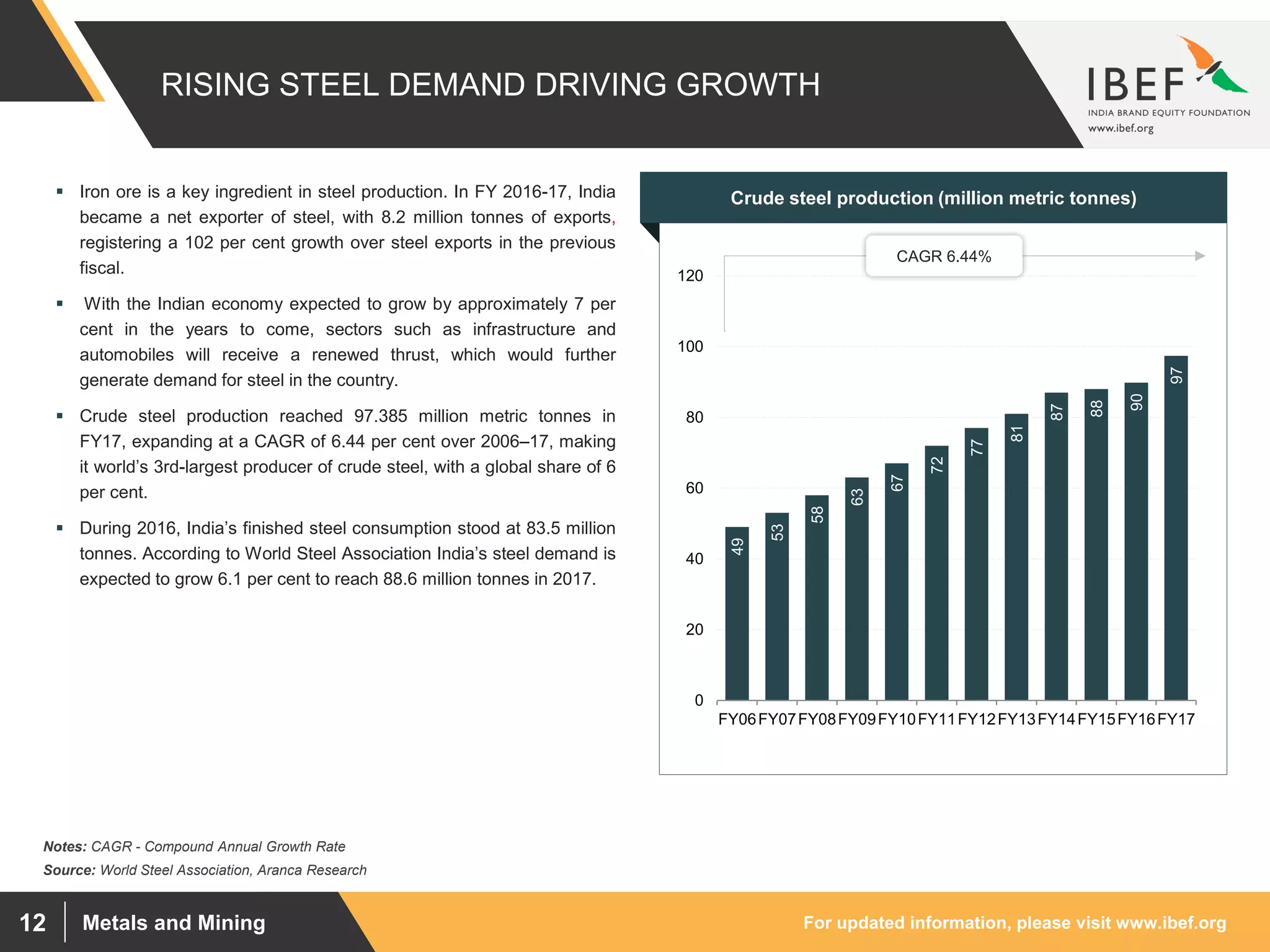 For updated information, please visit www.ibef.orgMetals and Mining12
RISING STEEL DEMAND DRIVING GROWTH
49
53
58
63
67
72
77
81
87
88
90
97
0
20
40
60
80
100
120
FY06FY07FY08FY09FY10FY11FY12FY13FY14FY15FY16FY17
Source: World Steel Association, Aranca Research
 Iron ore is a key ingredient in steel production. In FY 2016-17, India
became a net exporter of steel, with 8.2 million tonnes of exports,
registering a 102 per cent growth over steel exports in the previous
fiscal.
 With the Indian economy expected to grow by approximately 7 per
cent in the years to come, sectors such as infrastructure and
automobiles will receive a renewed thrust, which would further
generate demand for steel in the country.
 Crude steel production reached 97.385 million metric tonnes in
FY17, expanding at a CAGR of 6.44 per cent over 2006–17, making
it world’s 3rd-largest producer of crude steel, with a global share of 6
per cent.
 During 2016, India’s finished steel consumption stood at 83.5 million
tonnes. According to World Steel Association India’s steel demand is
expected to grow 6.1 per cent to reach 88.6 million tonnes in 2017.
Visakhapatnam port traffic (million tonnes)Crude steel production (million metric tonnes)
Notes: CAGR - Compound Annual Growth Rate
CAGR 6.44%
 