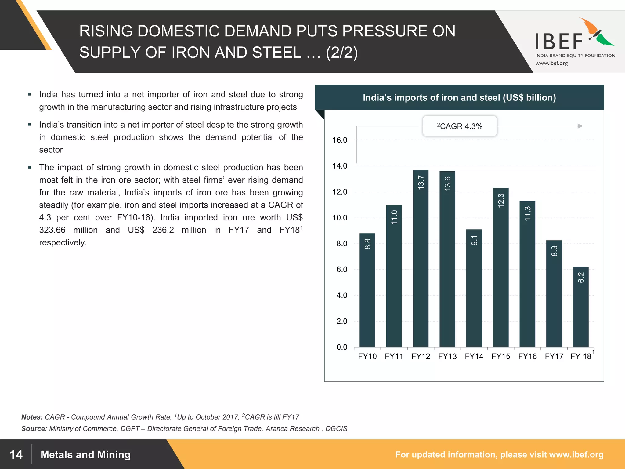 For updated information, please visit www.ibef.orgMetals and Mining14
8.8
11.0
13.7
13.6
9.1
12.3
11.3
8.3
6.2
0.0
2.0
4.0
6.0
8.0
10.0
12.0
14.0
16.0
FY10 FY11 FY12 FY13 FY14 FY15 FY16 FY17 FY 18
RISING DOMESTIC DEMAND PUTS PRESSURE ON
SUPPLY OF IRON AND STEEL … (2/2)
Source: Ministry of Commerce, DGFT – Directorate General of Foreign Trade, Aranca Research , DGCIS
 India has turned into a net importer of iron and steel due to strong
growth in the manufacturing sector and rising infrastructure projects
 India’s transition into a net importer of steel despite the strong growth
in domestic steel production shows the demand potential of the
sector
 The impact of strong growth in domestic steel production has been
most felt in the iron ore sector; with steel firms’ ever rising demand
for the raw material, India’s imports of iron ore has been growing
steadily (for example, iron and steel imports increased at a CAGR of
4.3 per cent over FY10-16). India imported iron ore worth US$
323.66 million and US$ 236.2 million in FY17 and FY181
respectively.
Visakhapatnam port traffic (million tonnes)India’s imports of iron and steel (US$ billion)
Notes: CAGR - Compound Annual Growth Rate, 1Up to October 2017, 2CAGR is till FY17
2CAGR 4.3%
1
 